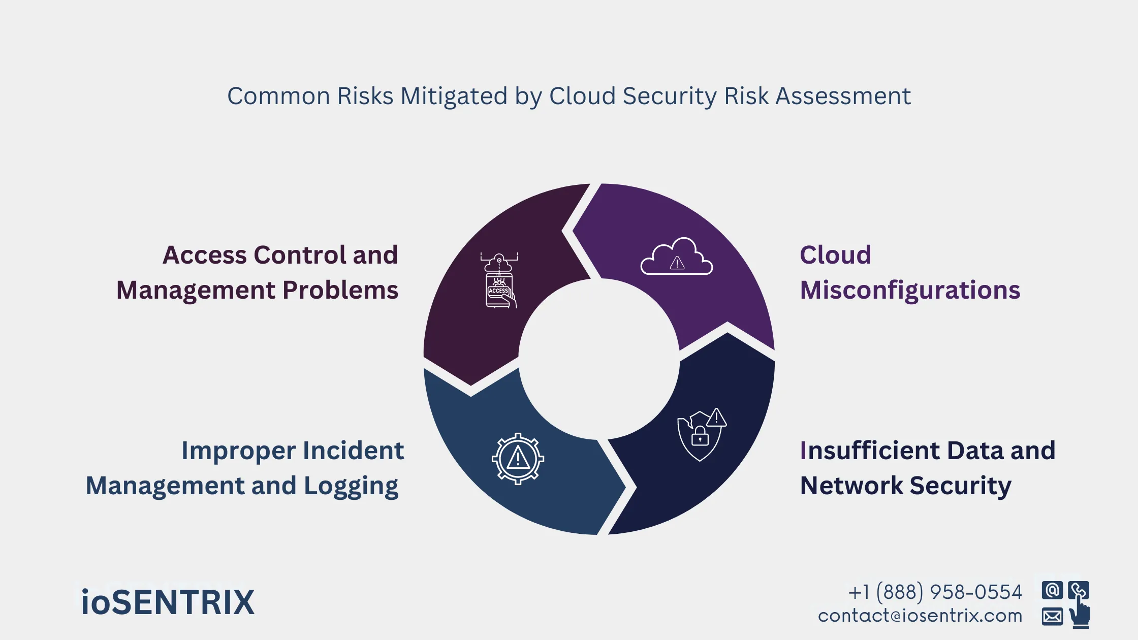 Risks Mitigated by Cloud Security Risk Assessment