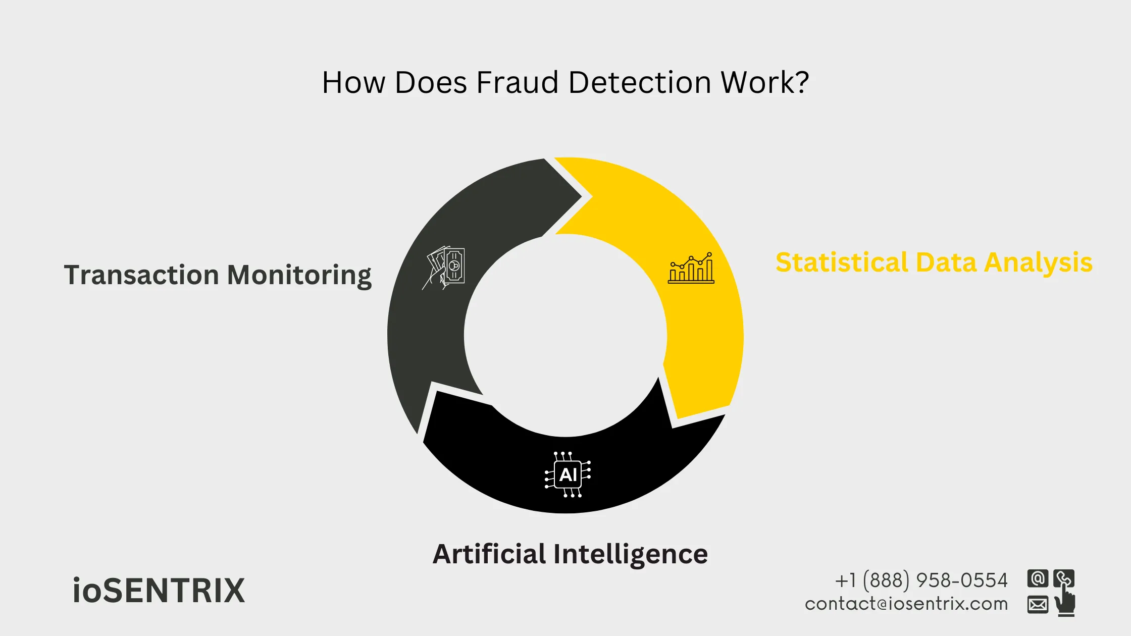 How Does Fraud Detection Work
