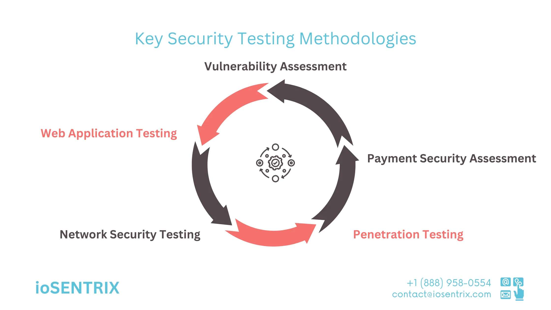 E-commerce Security Testing Methodologies