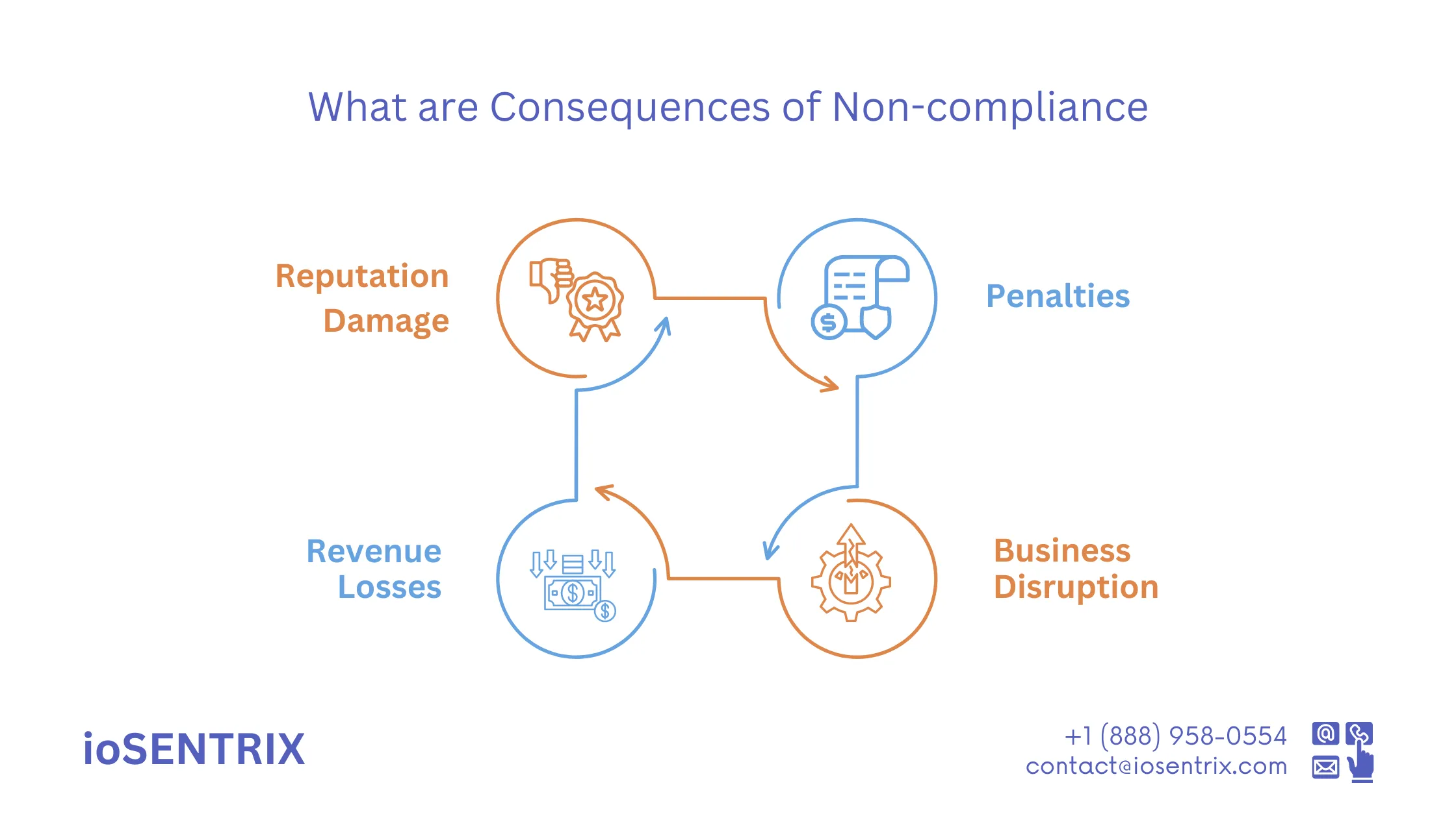 Consequences of Non-Compliance
