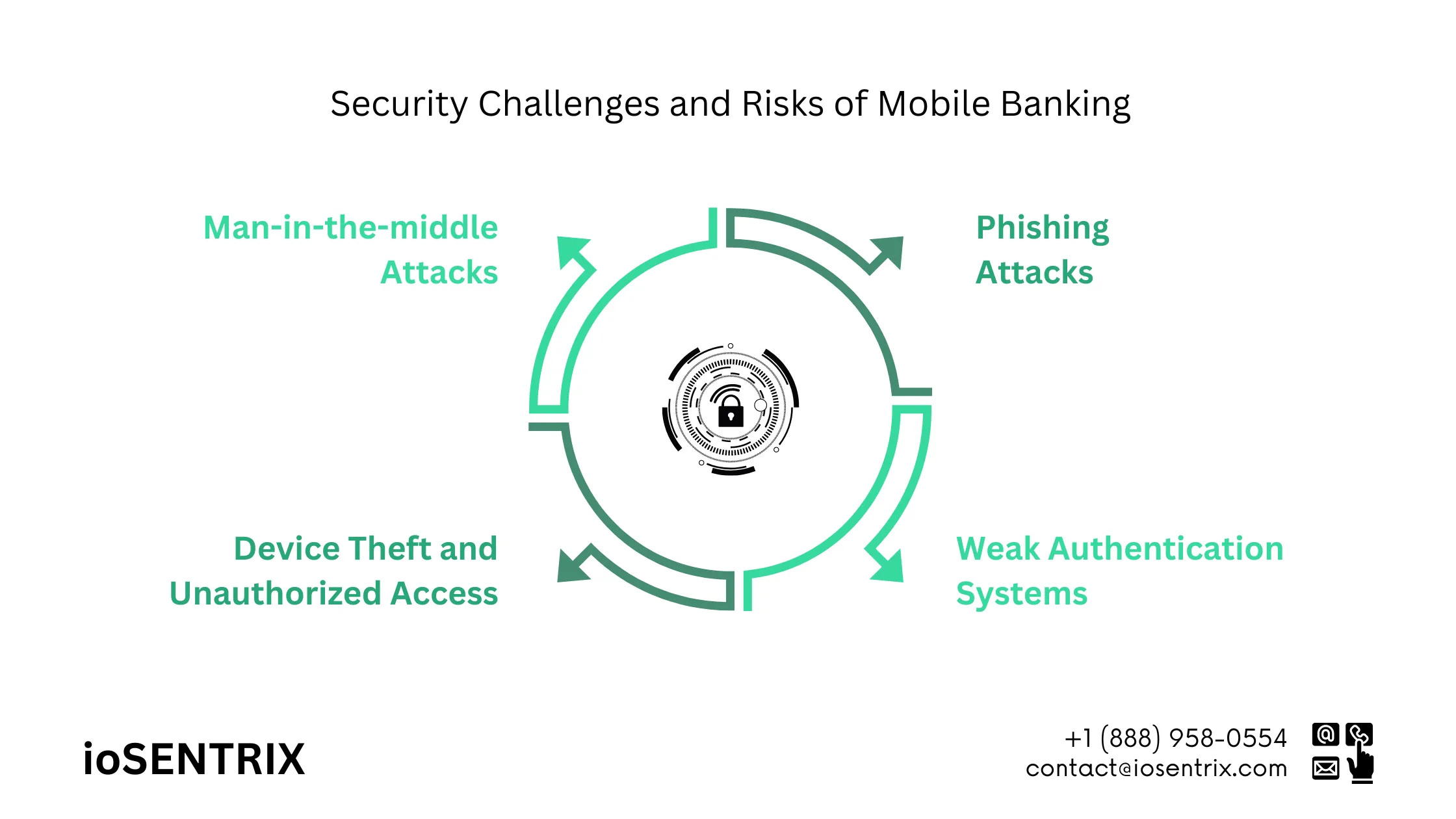 Security Challenges and Risks of Mobile Security