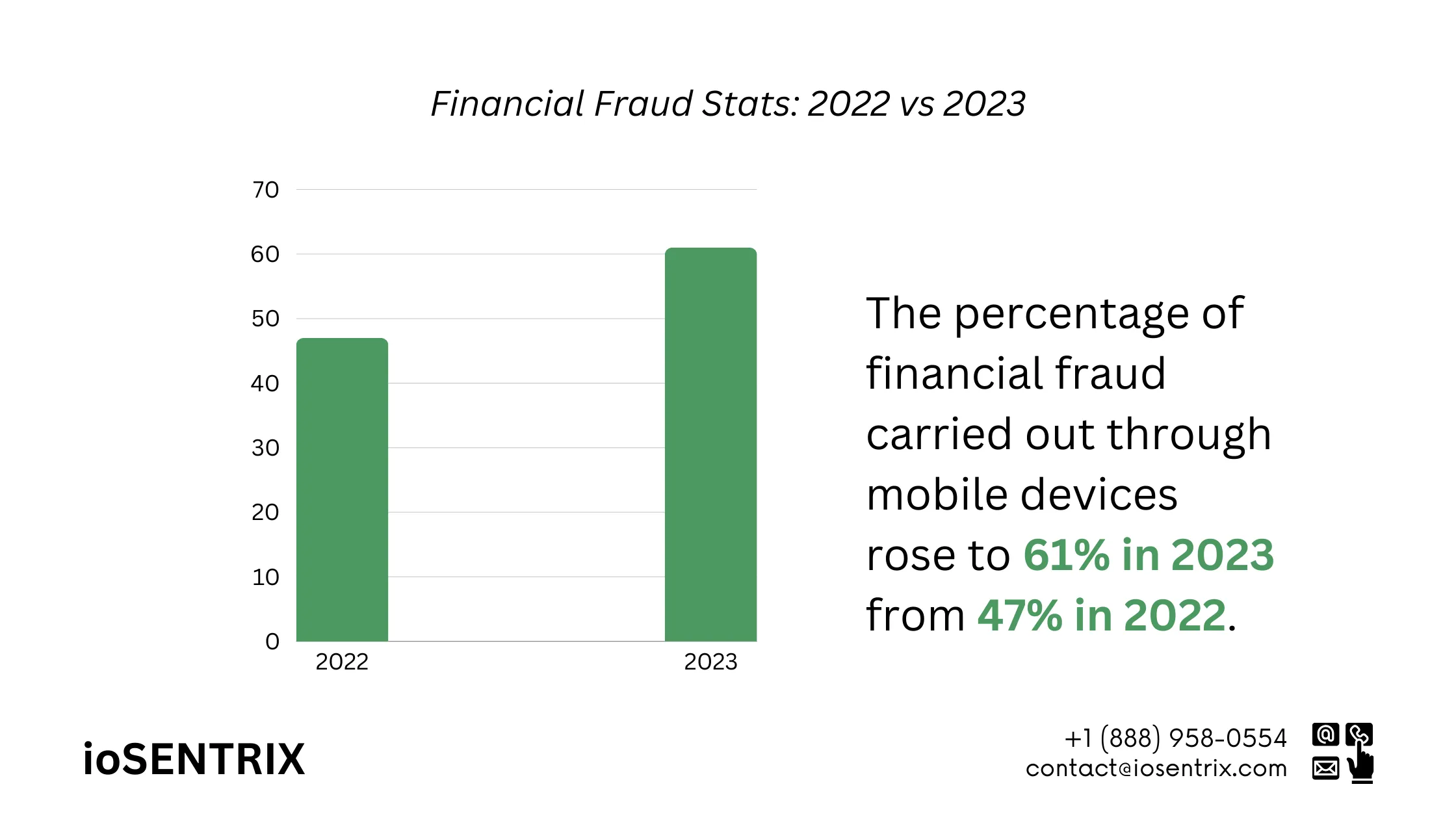 Financial Fraud Stats: 2022 vs 2023