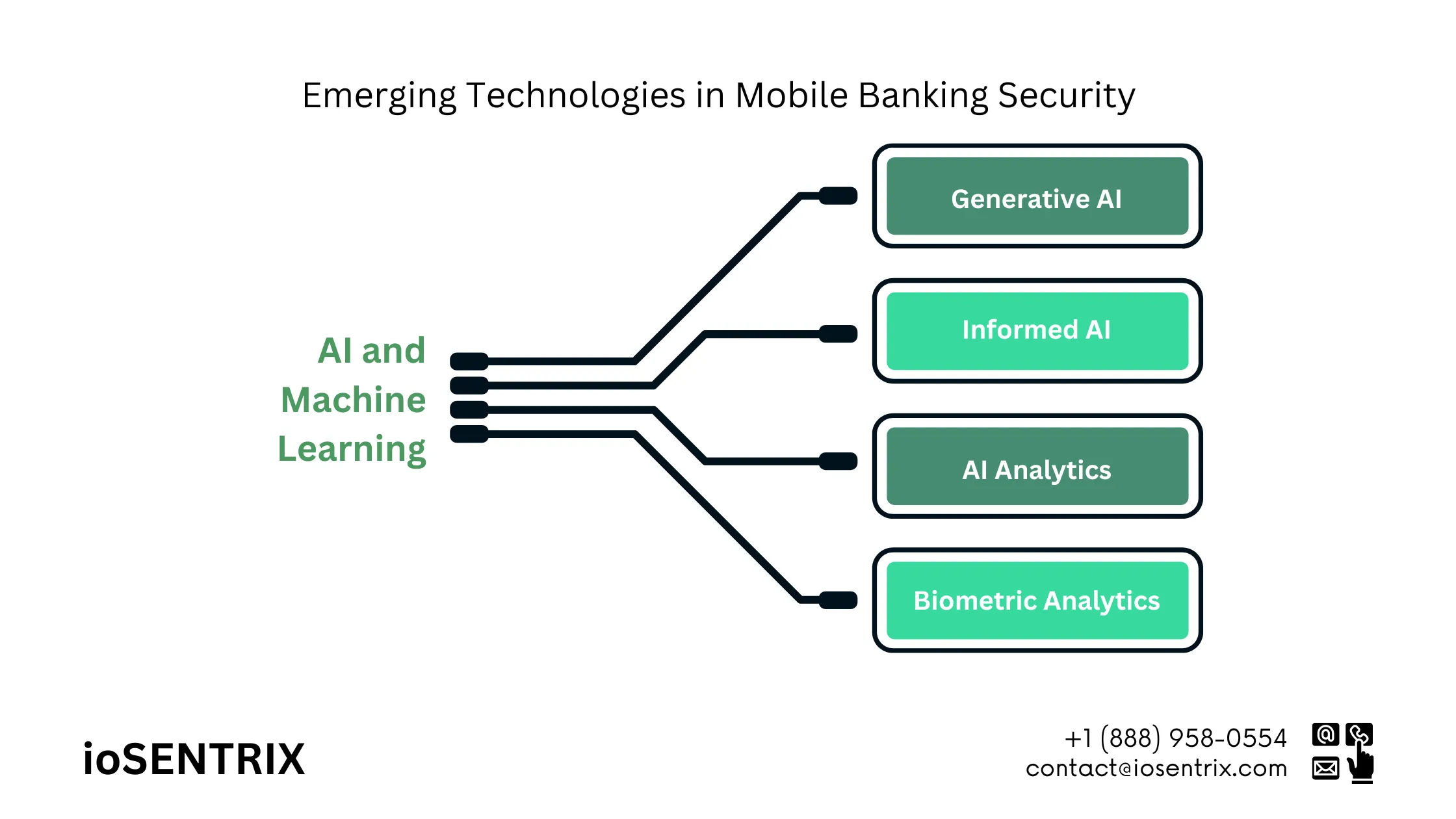 Emerging Technologies in Mobile Banking Security