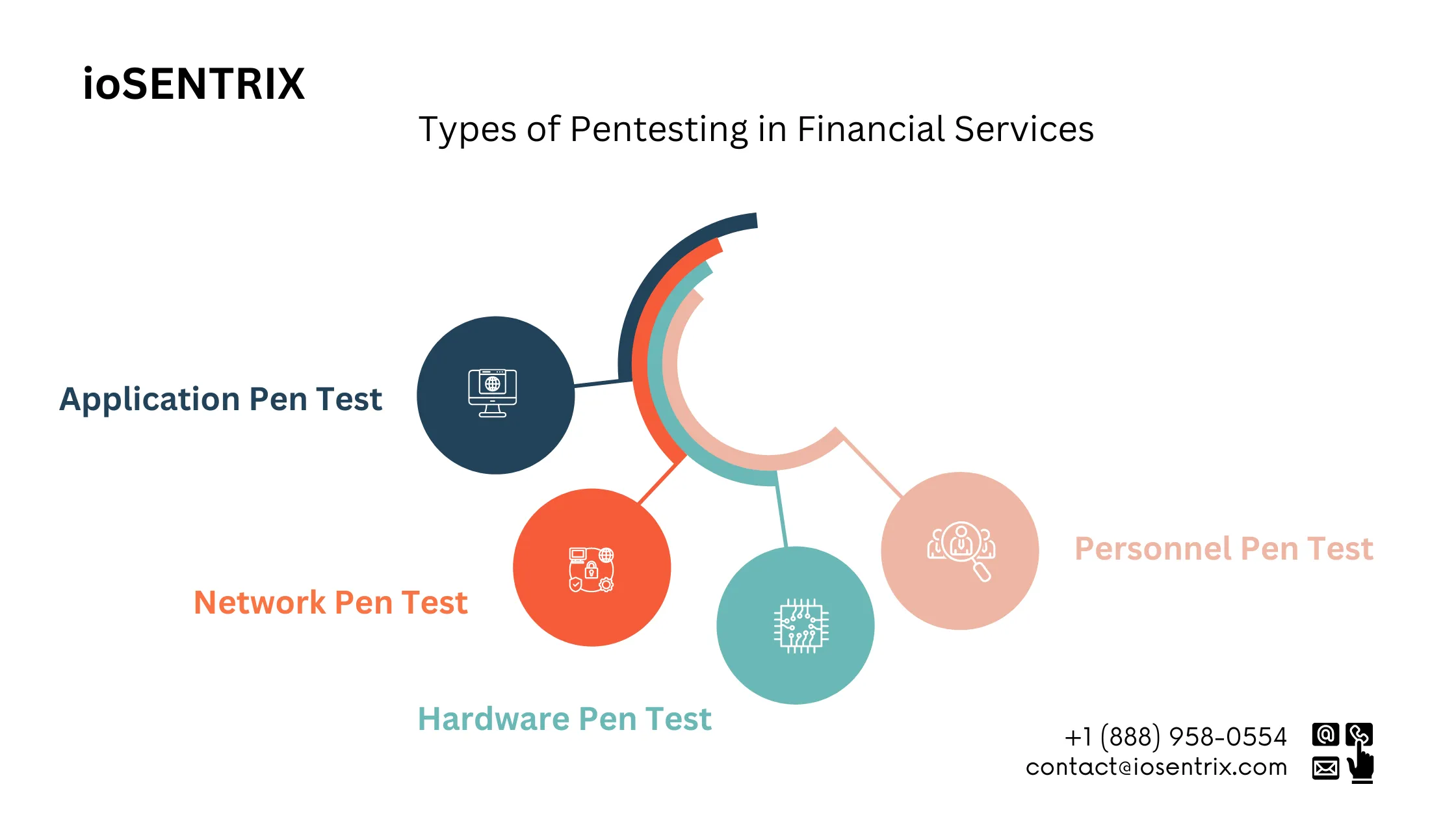 Types of Pentesting in Finance Industry