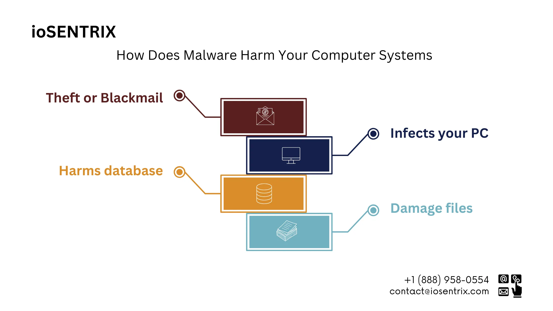 What Does Malware Do?