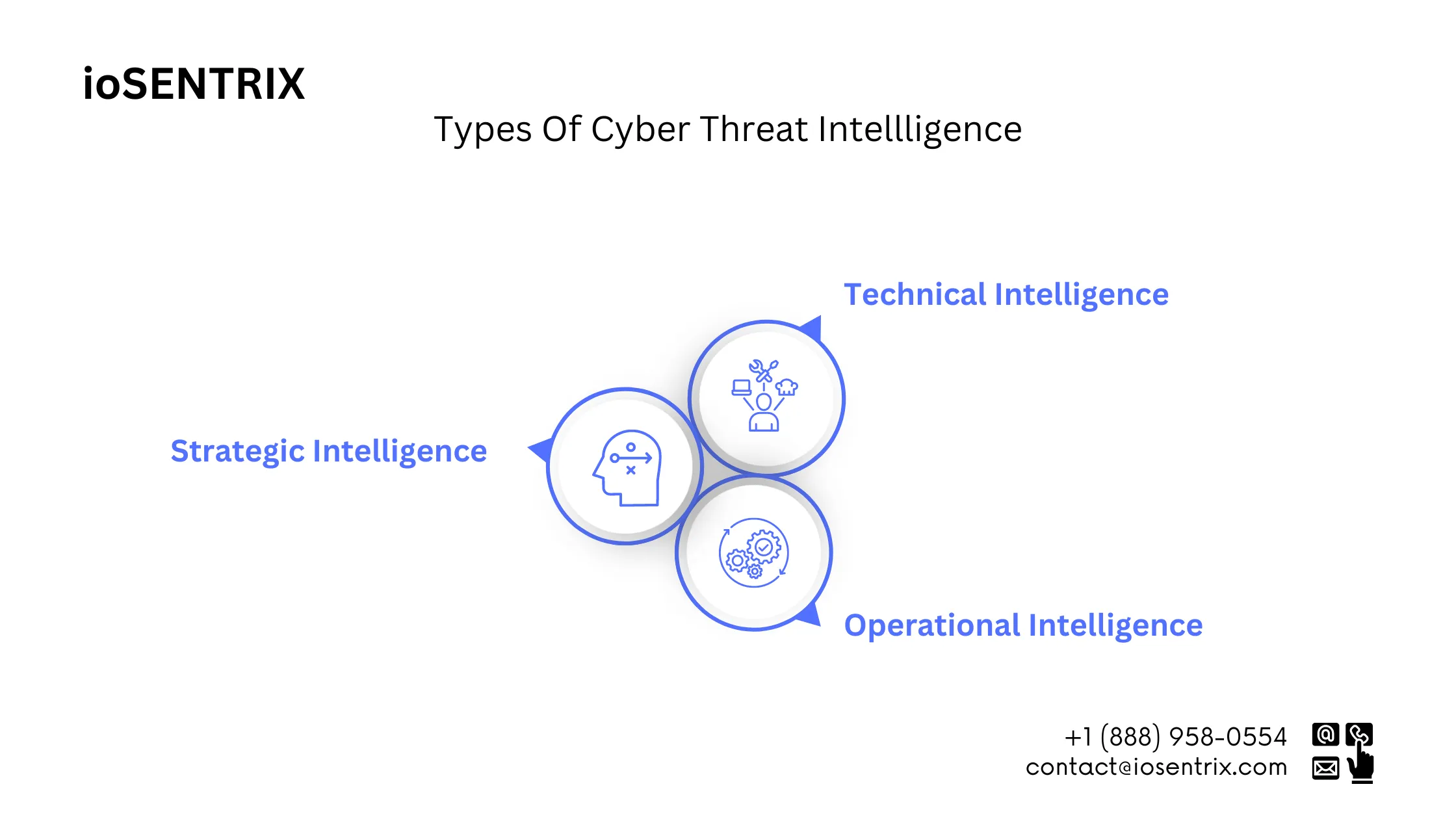 Types of Cyber Threat Intelligence