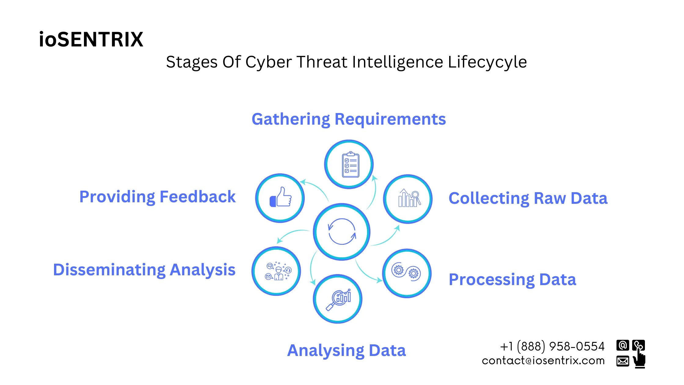 Stages of CTI Lifecycle