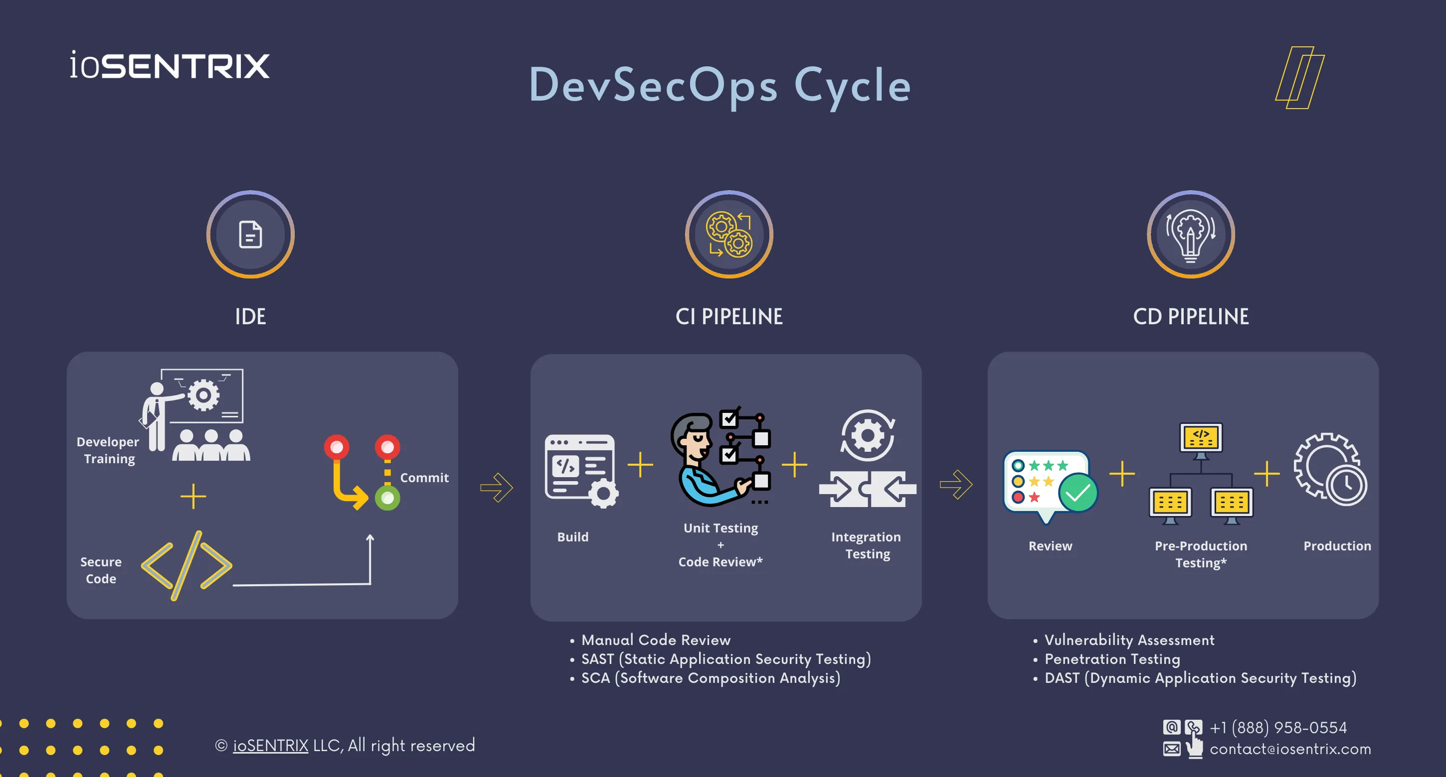 DevSecOps Cycle