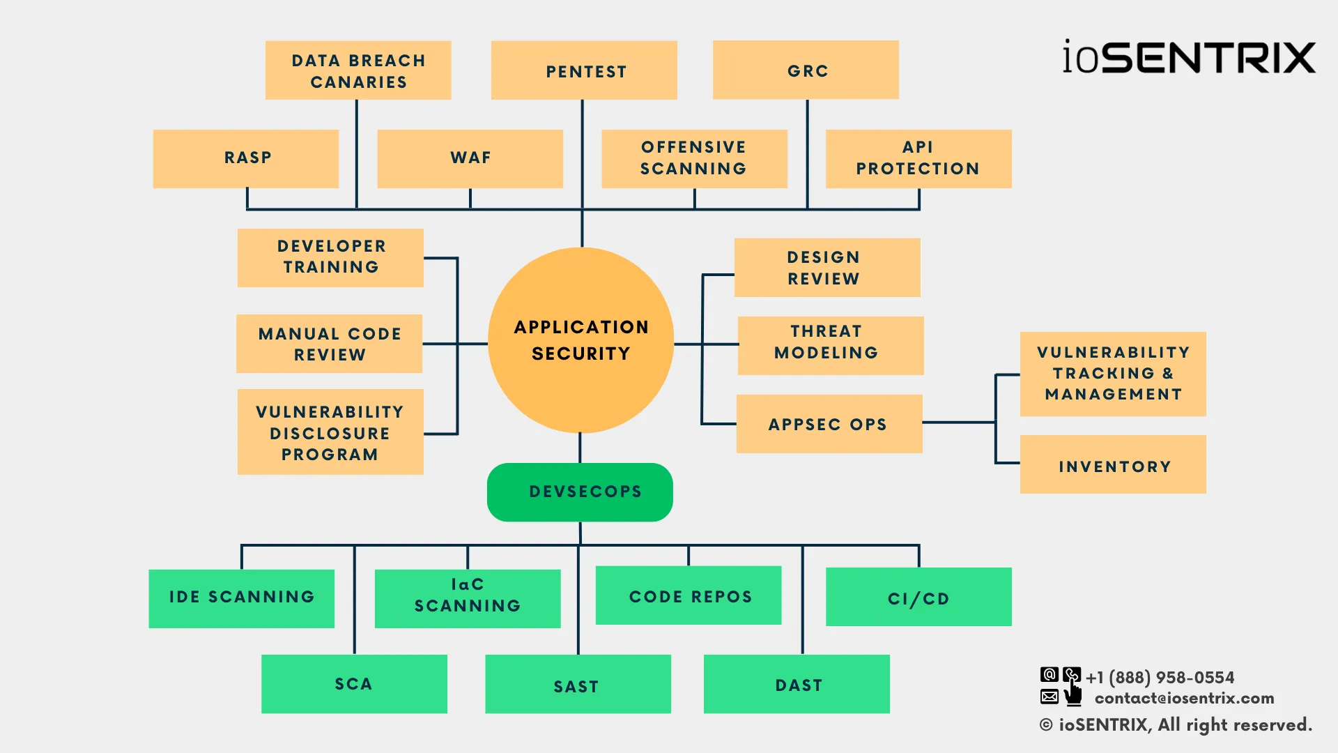 Application Security and DevSecOps