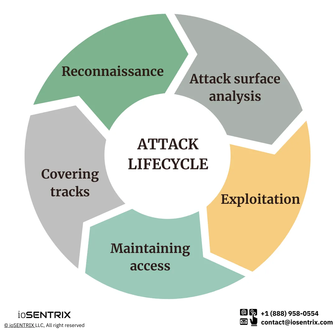 Cyber Attack Cycle