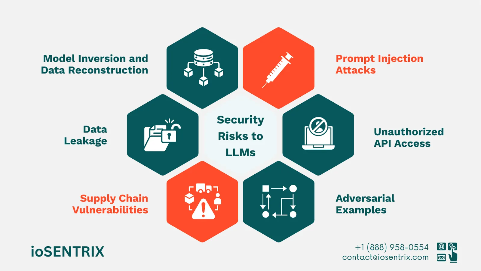 Specific security risks to LLM Systems