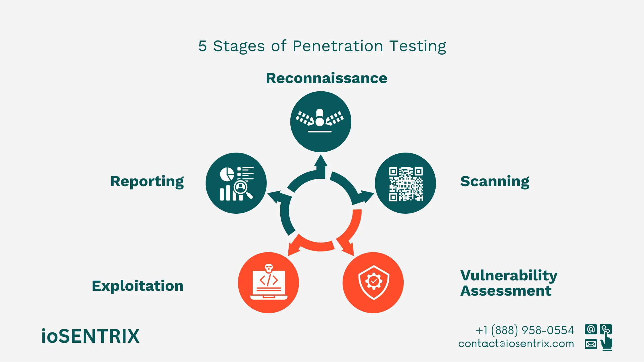 Penetration Testing Phases
