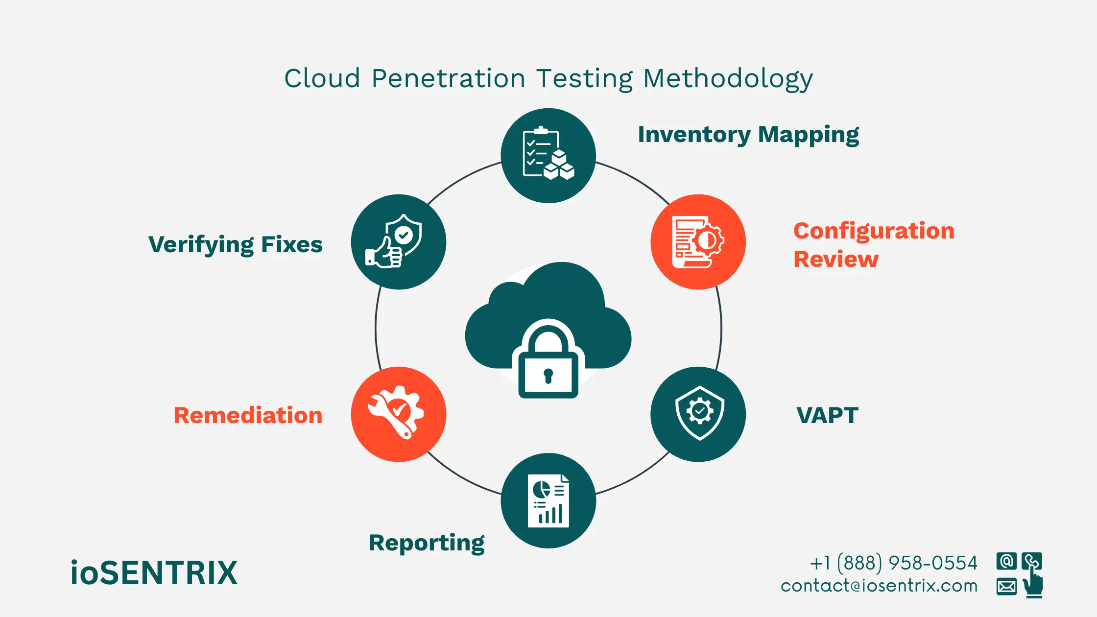 Cloud vulnerability testing