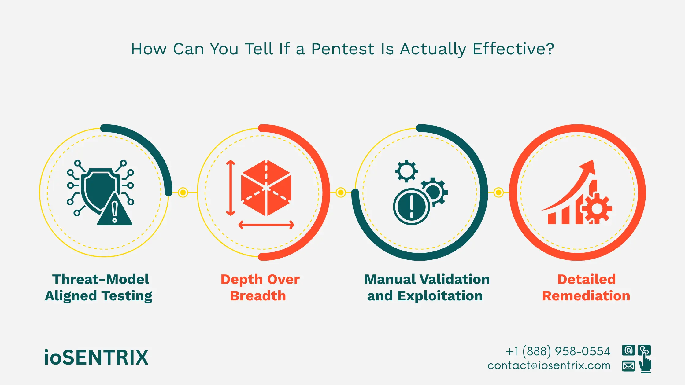 Threat model based pentesting