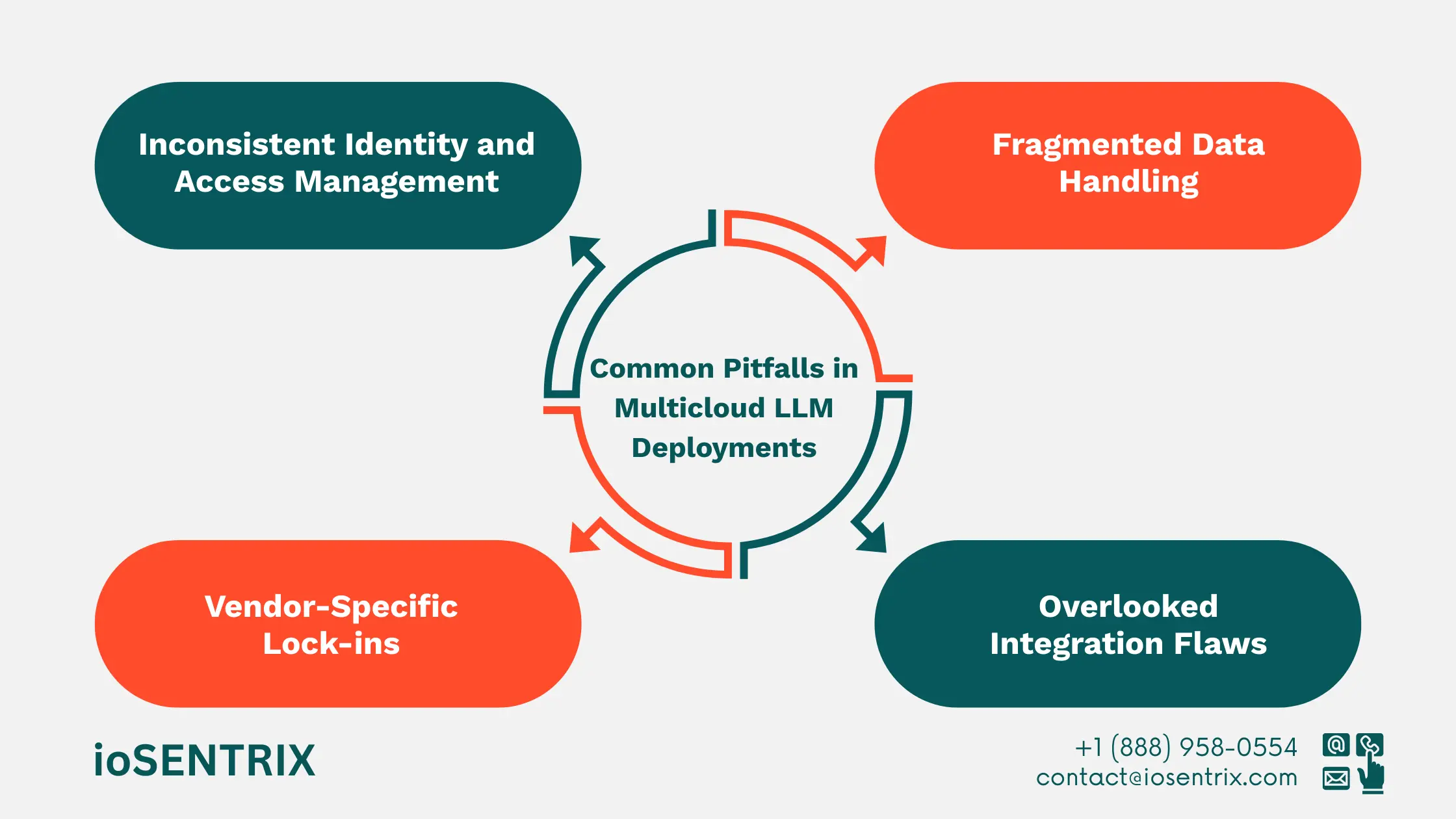 Multicloud LLM Security