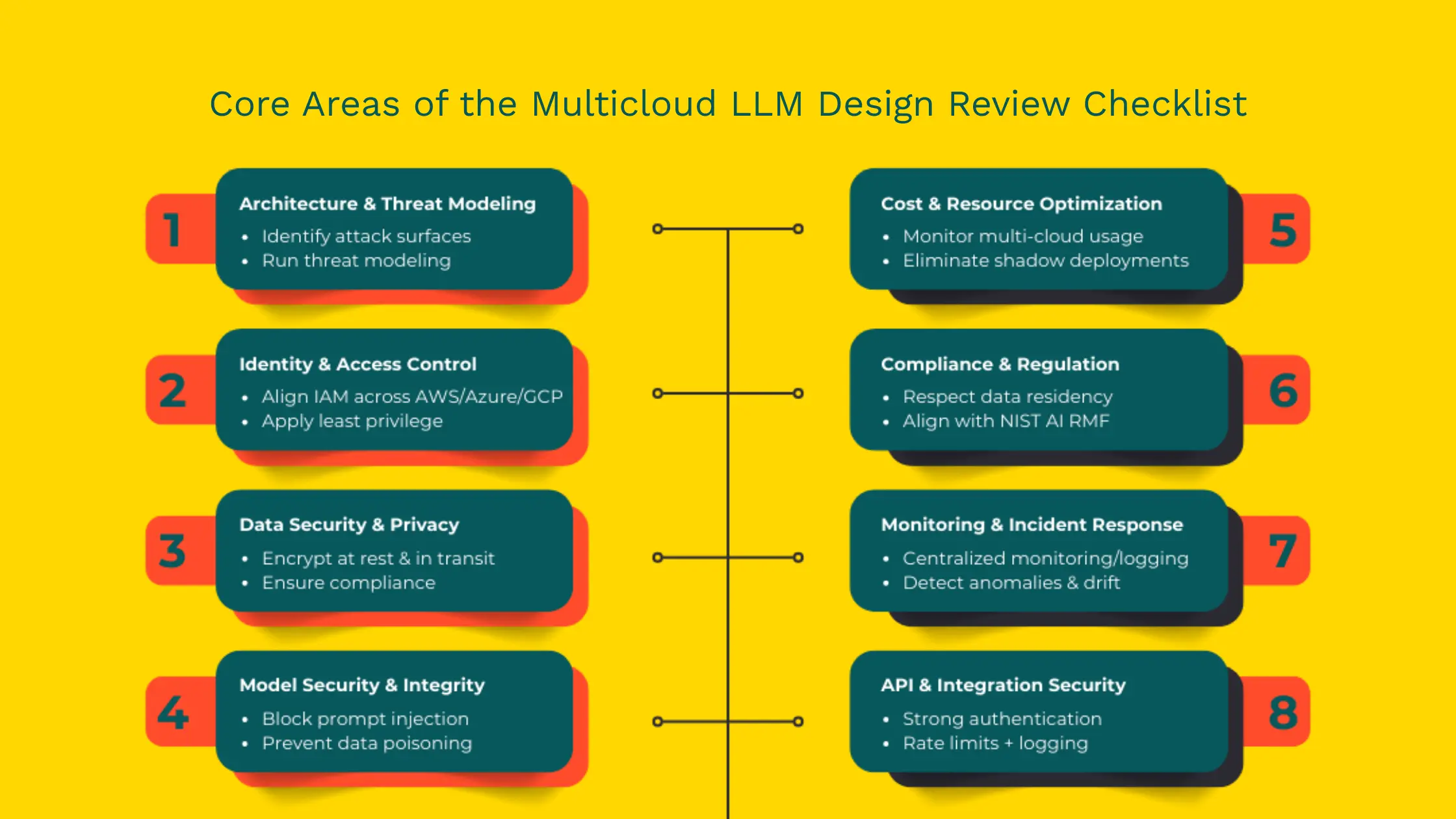 LLM Architecture Checklist