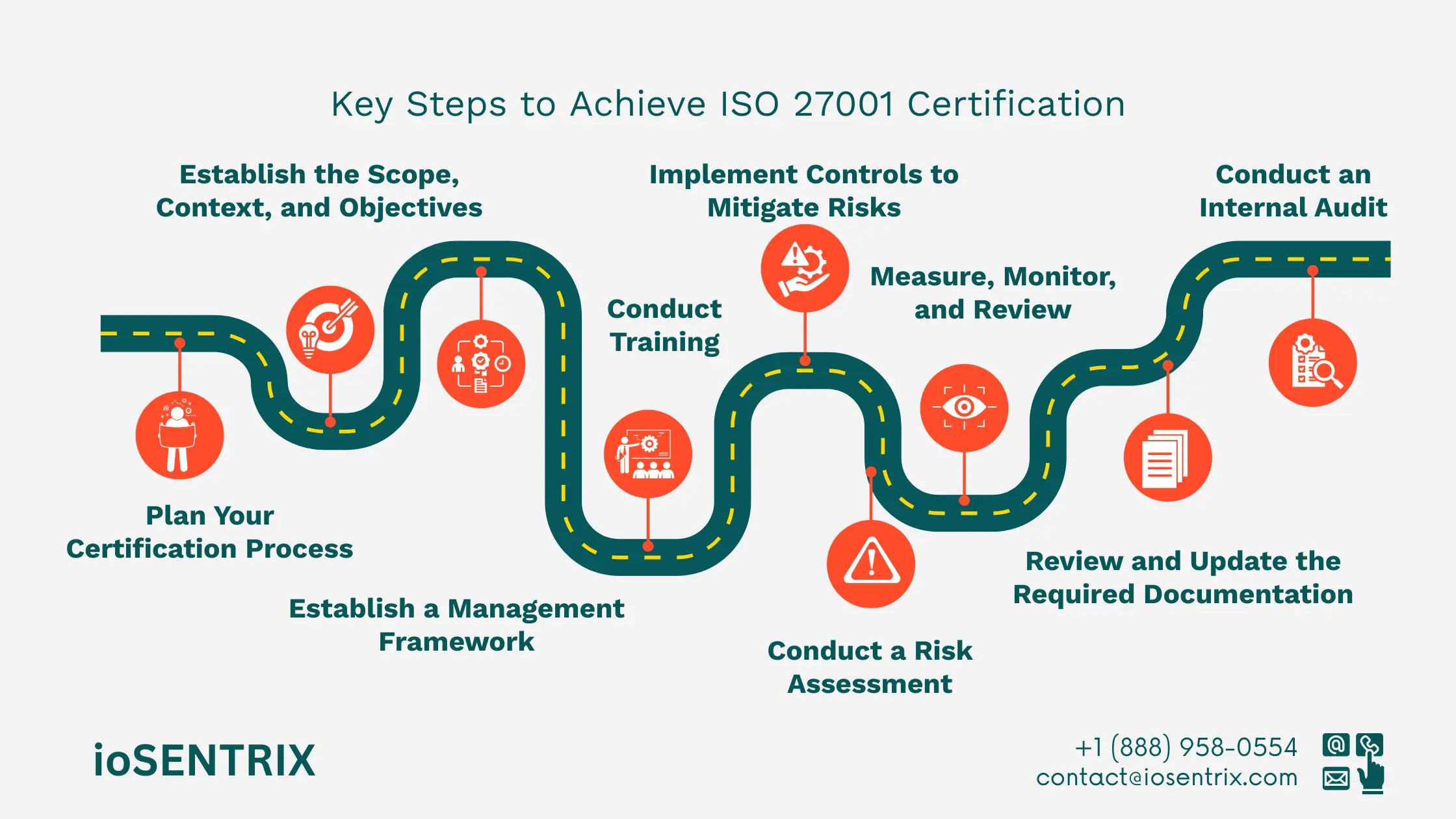 ISO 27001 Certification Process