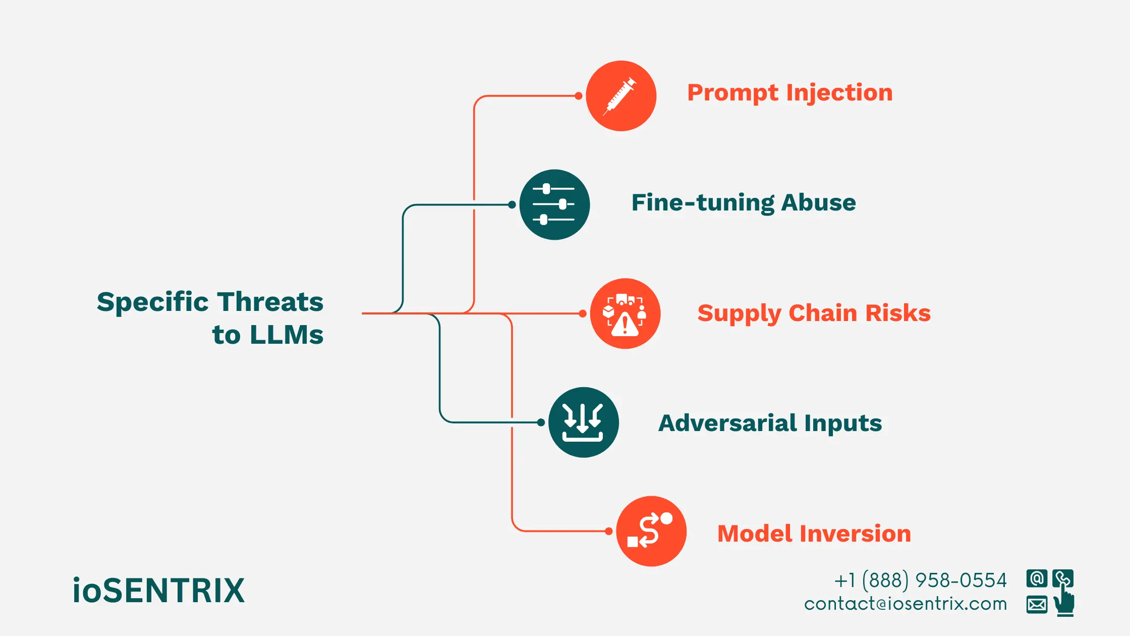 AI Threat Modeling