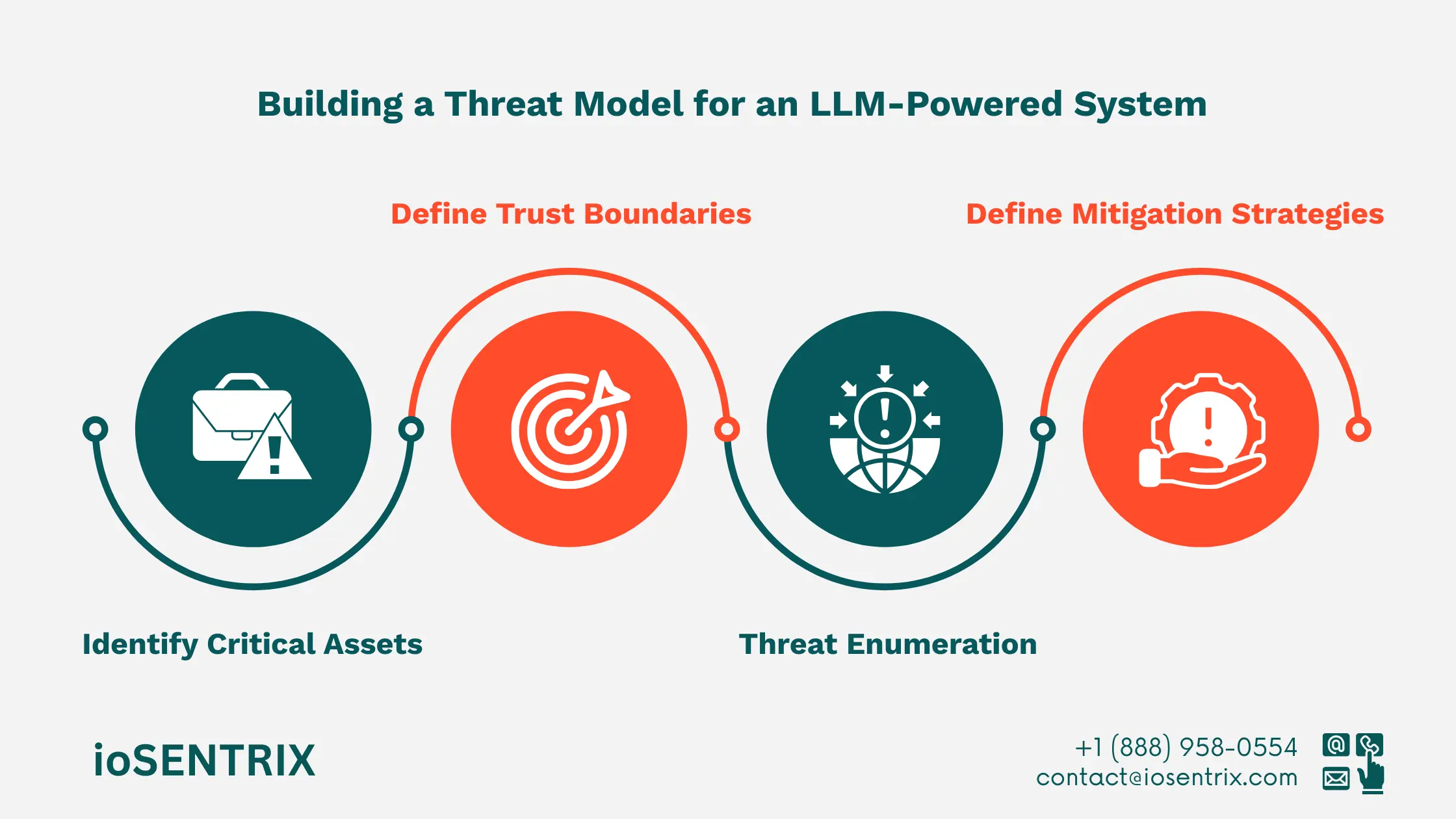 Threat Model for an LLM System