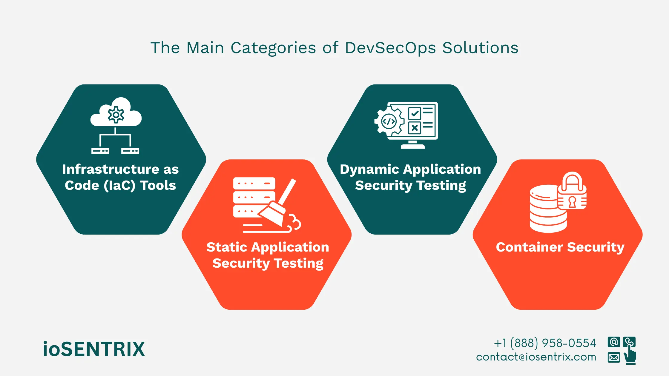 DevSecOps Integration Solutions