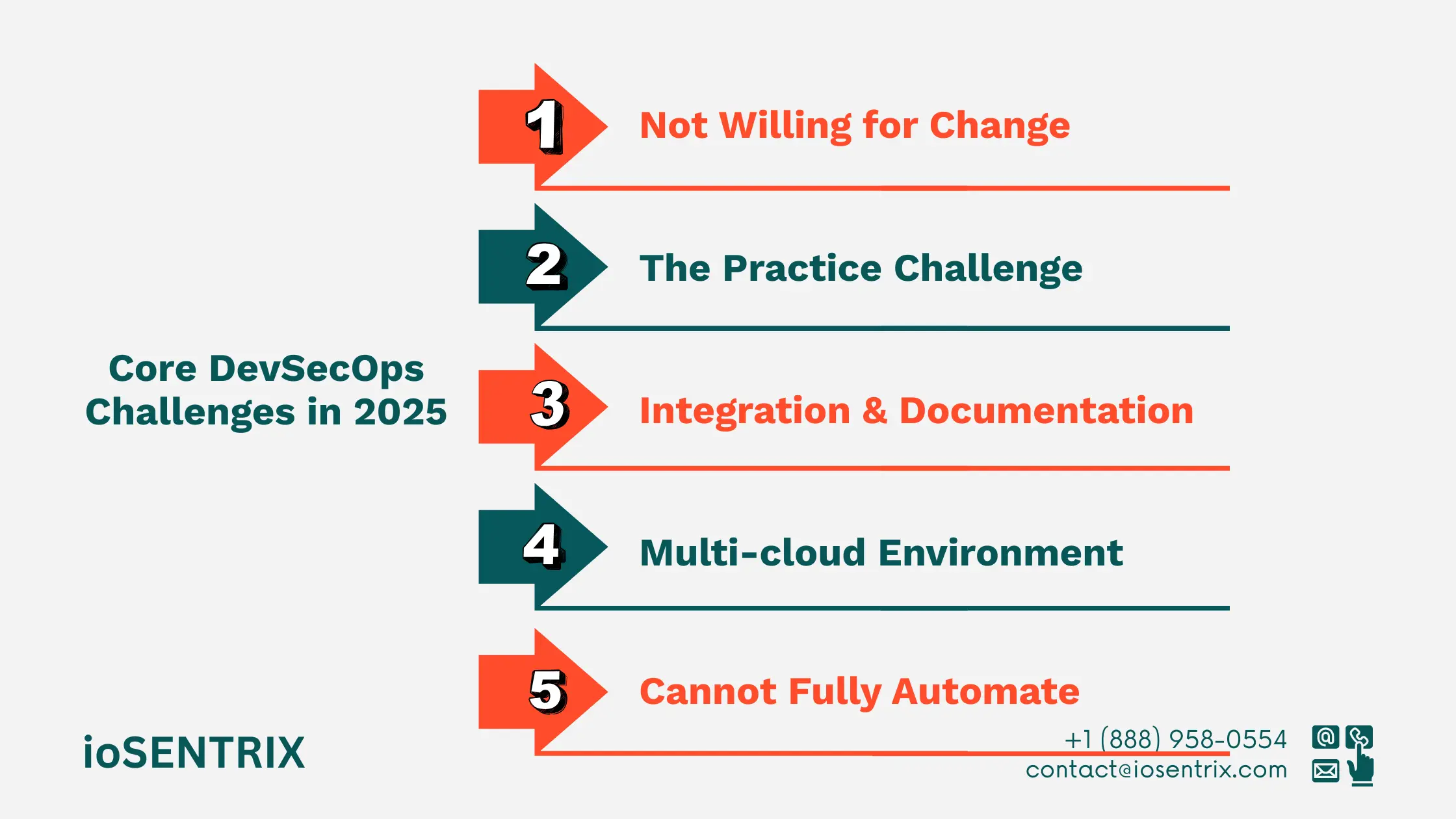 DevSecOps Implementation