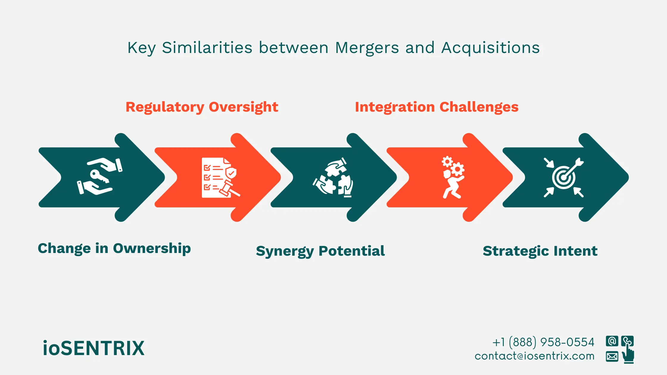 Similarities between Merger and Acquisition