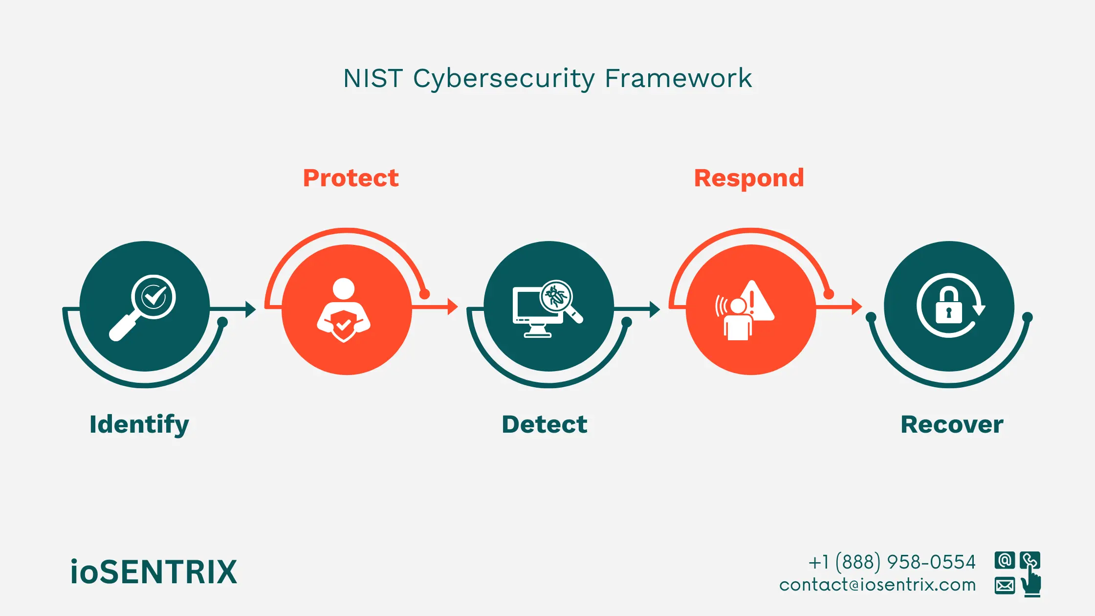 NIST-compliant penetration testing