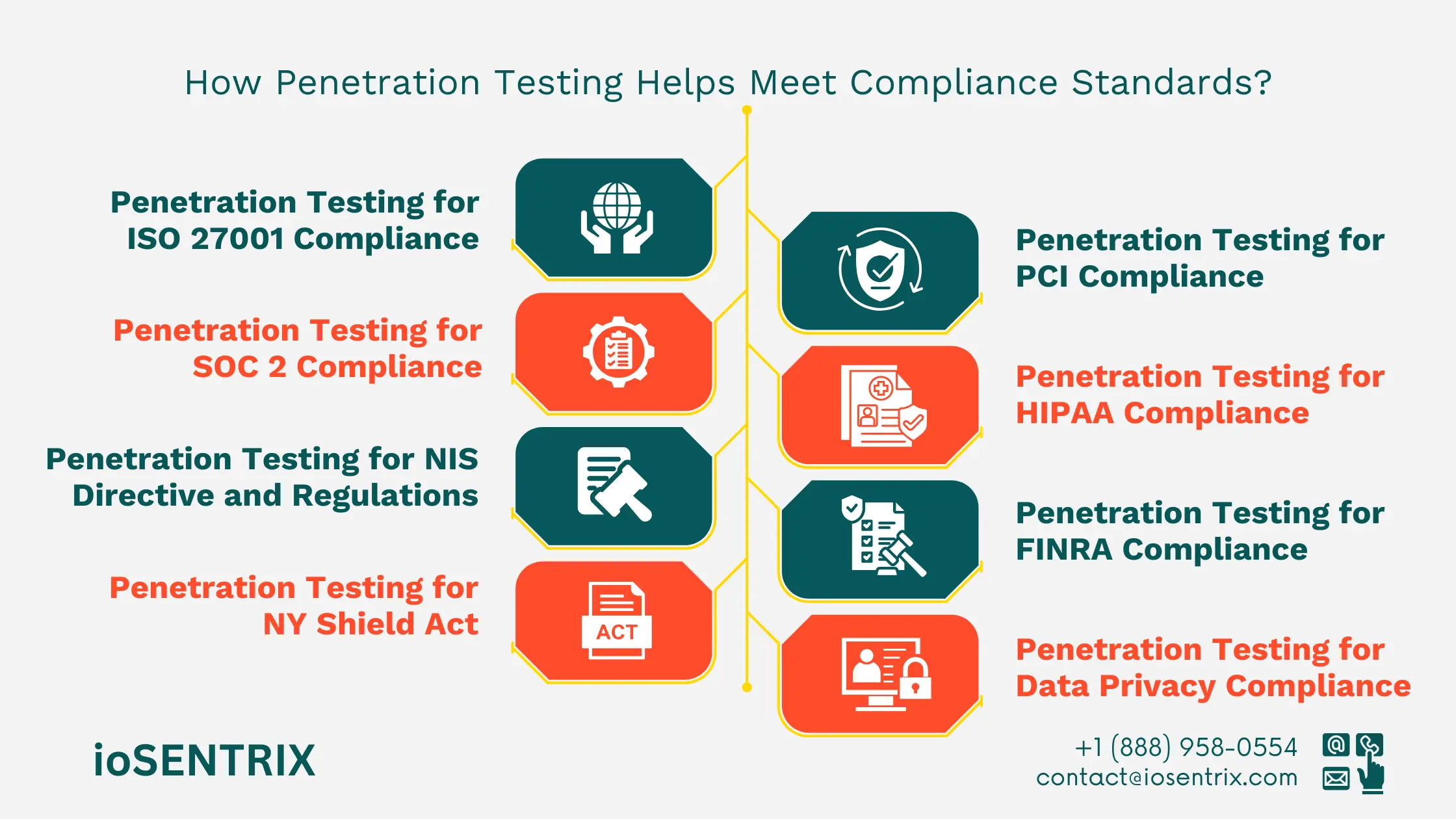 Penetration testing compliance