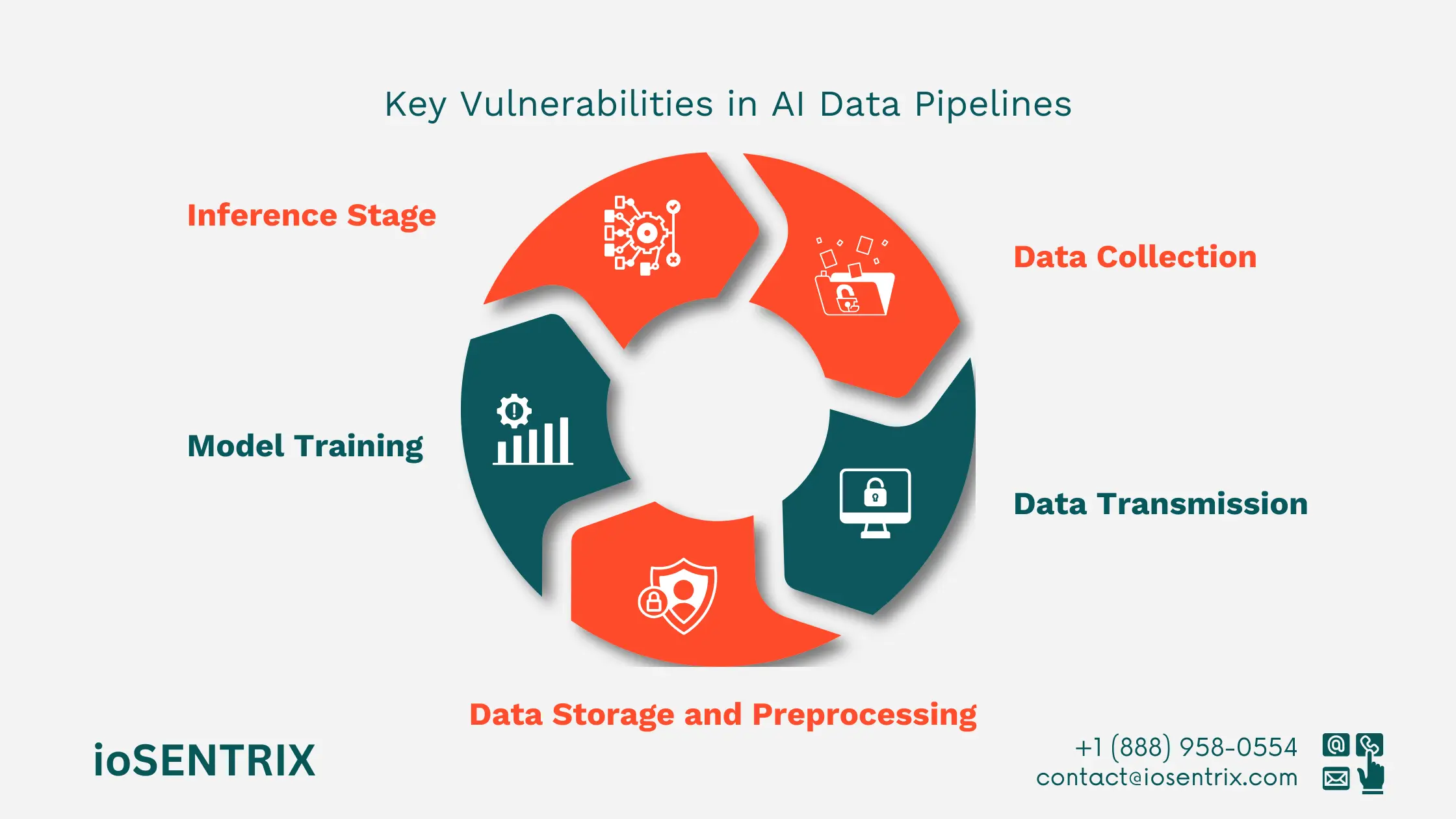Secure AI data pipeline