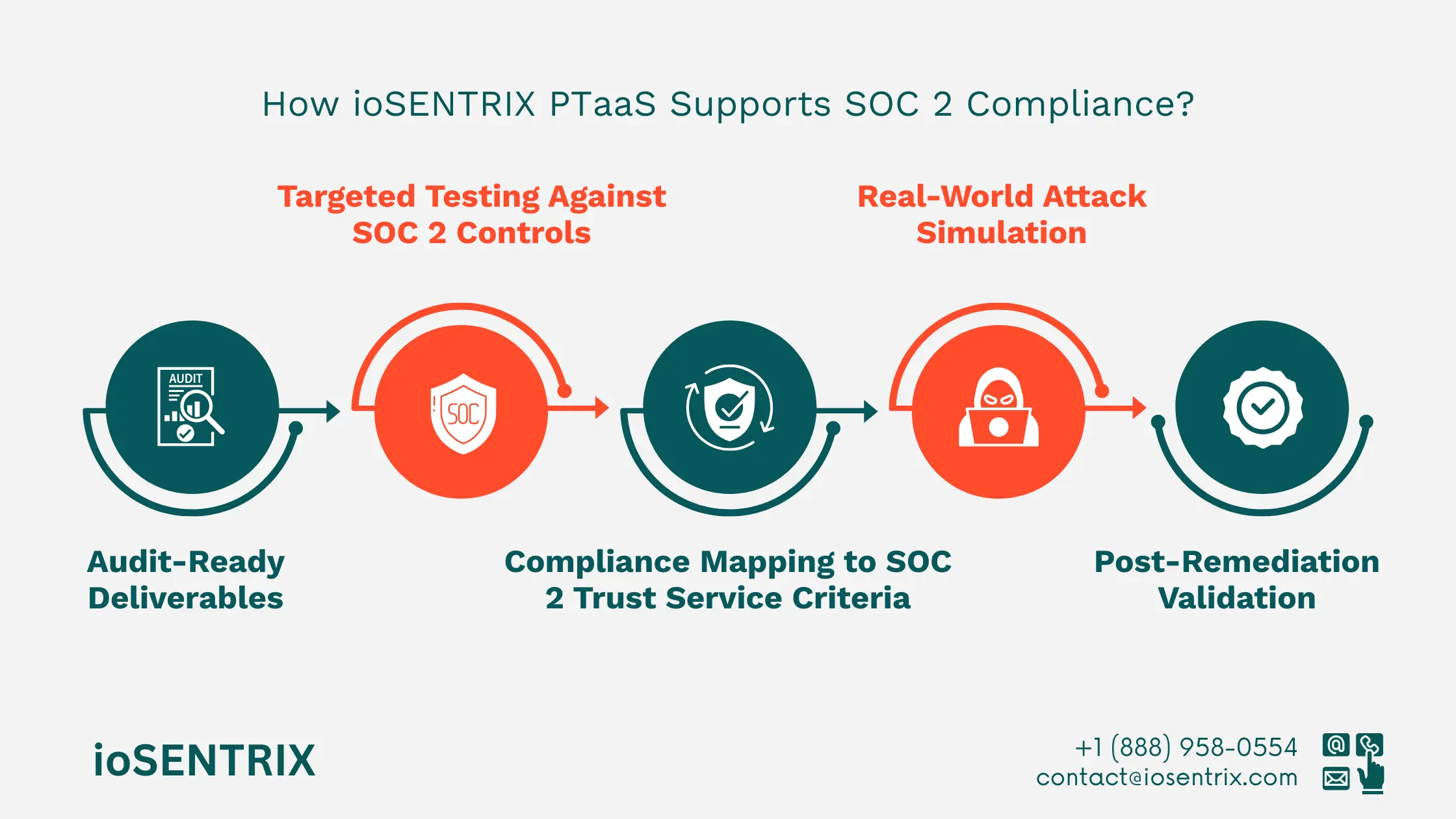 penetration testing for SOC 2