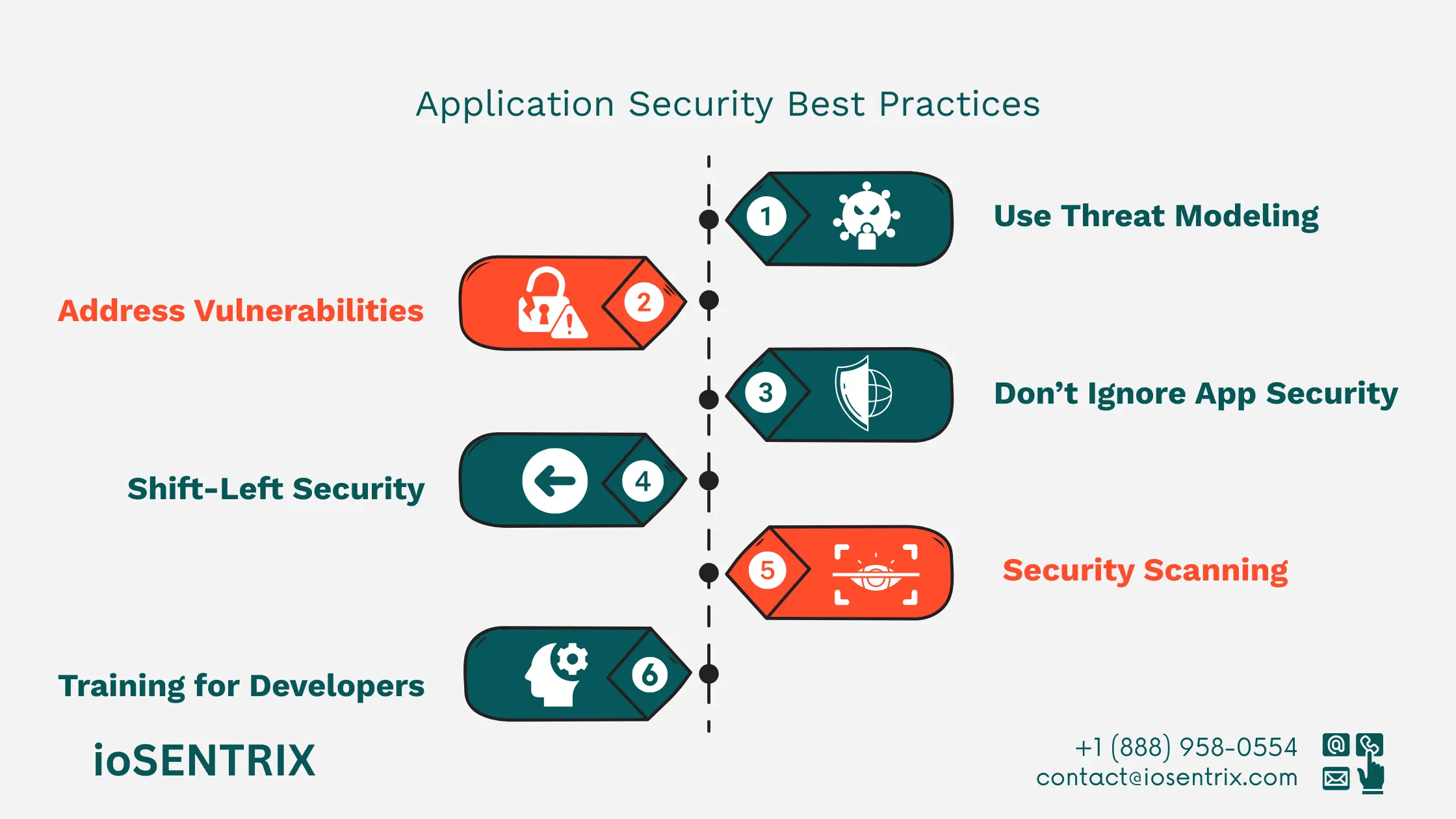Application Security Best Practices