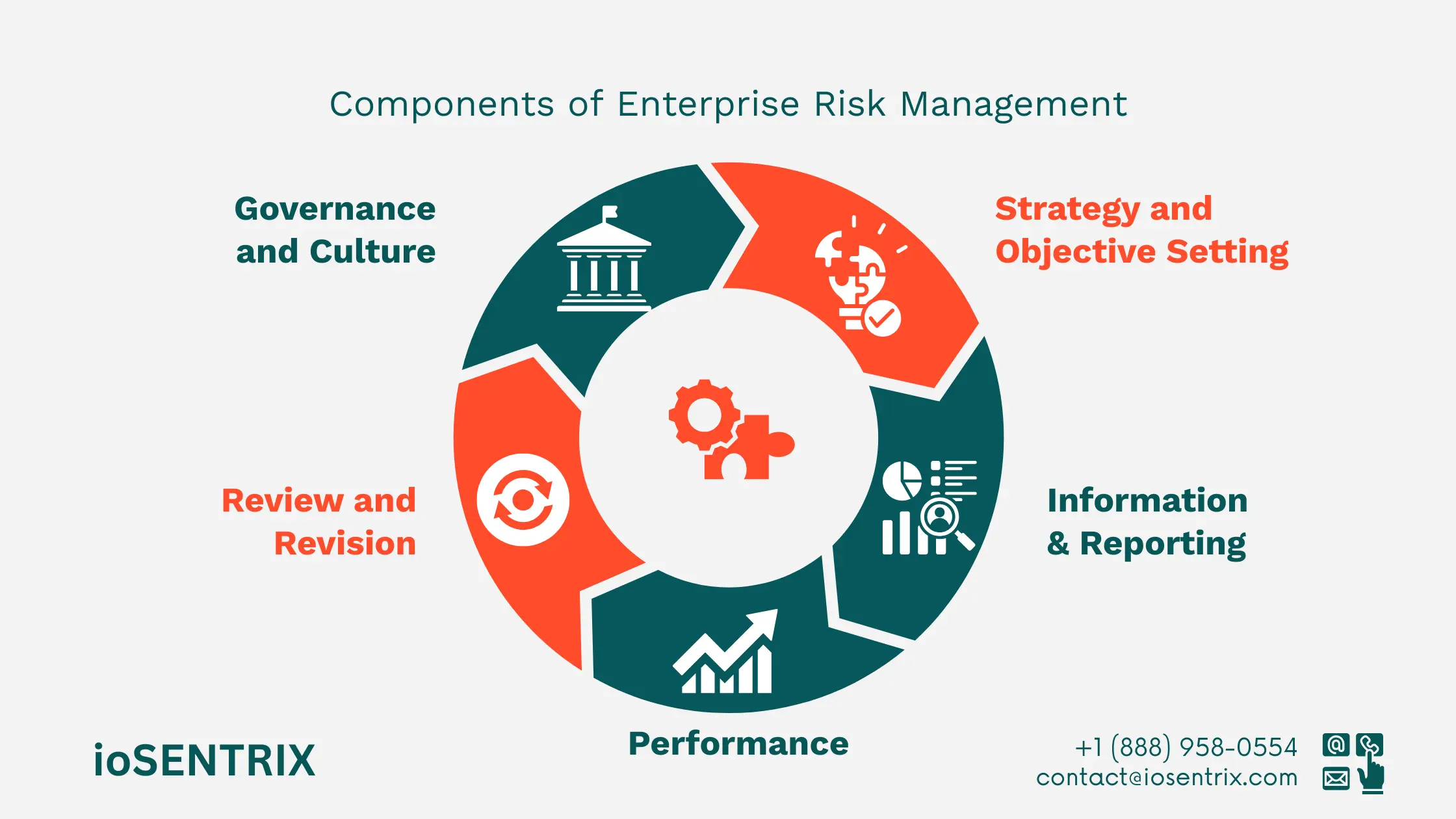 Enterprise Risk Management Process