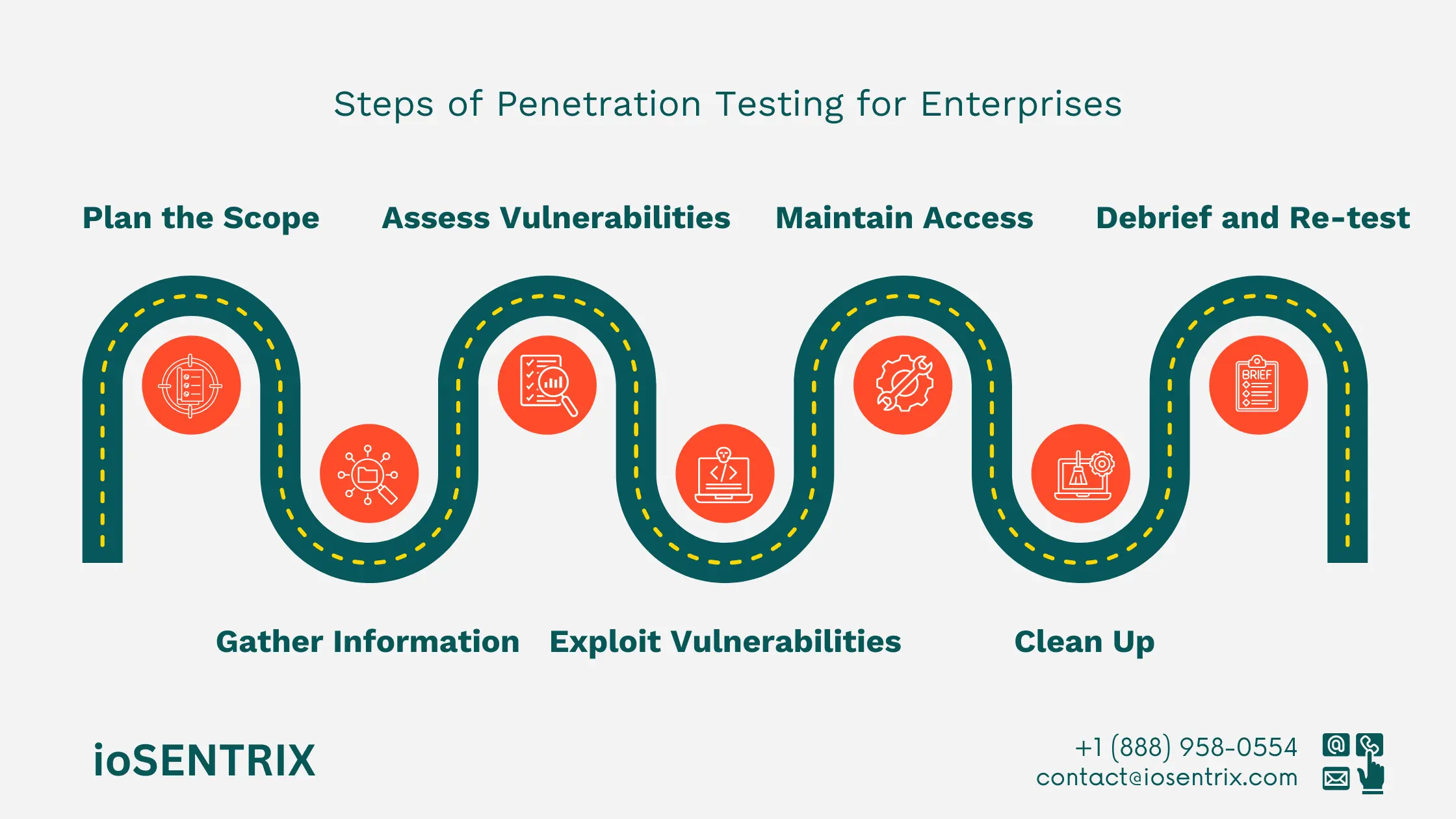 Penetration testing process for enterprises