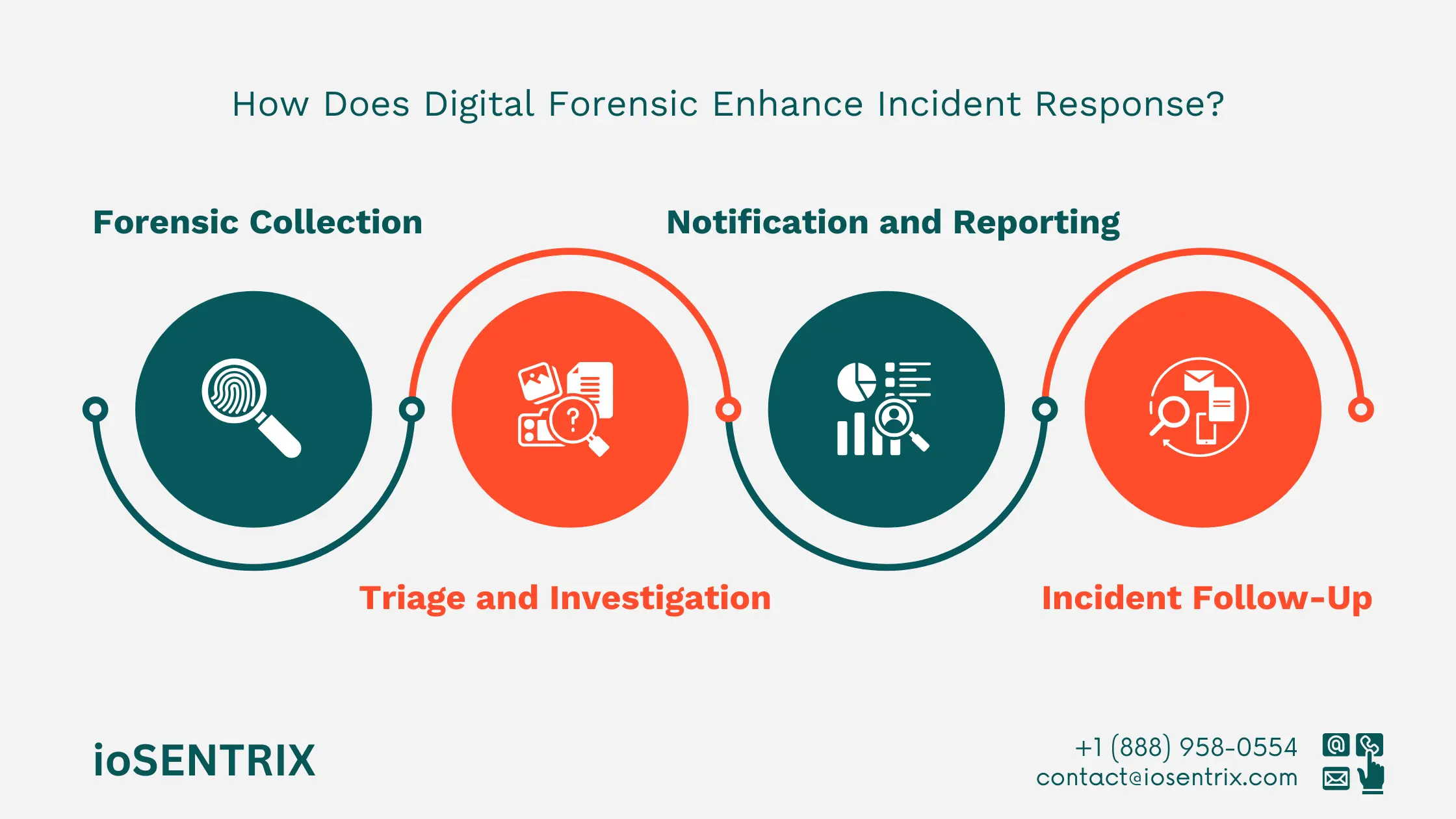 Digital forensics and incident response process 