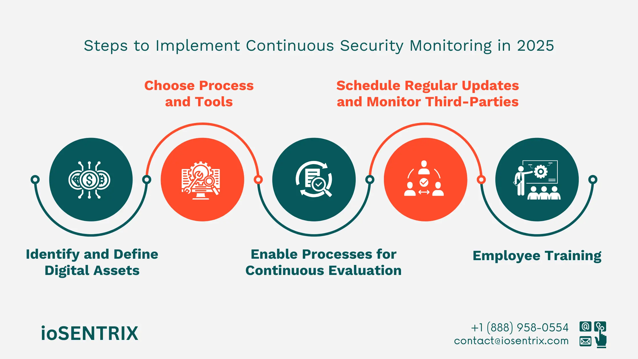 Continuous monitoring tools and processes