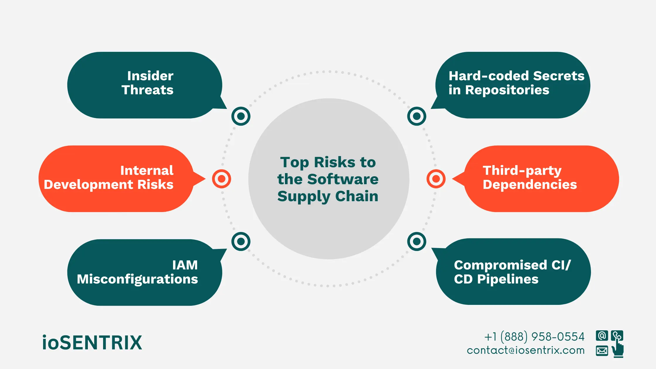 Software supply chain risks