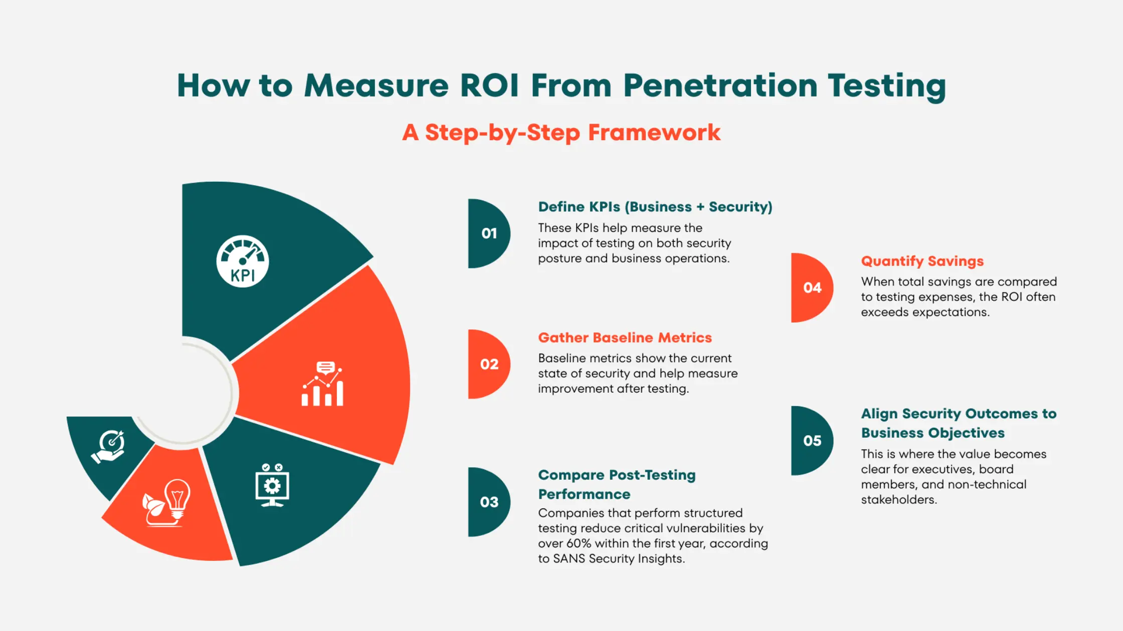 How to measure ROI from Penetration Testing