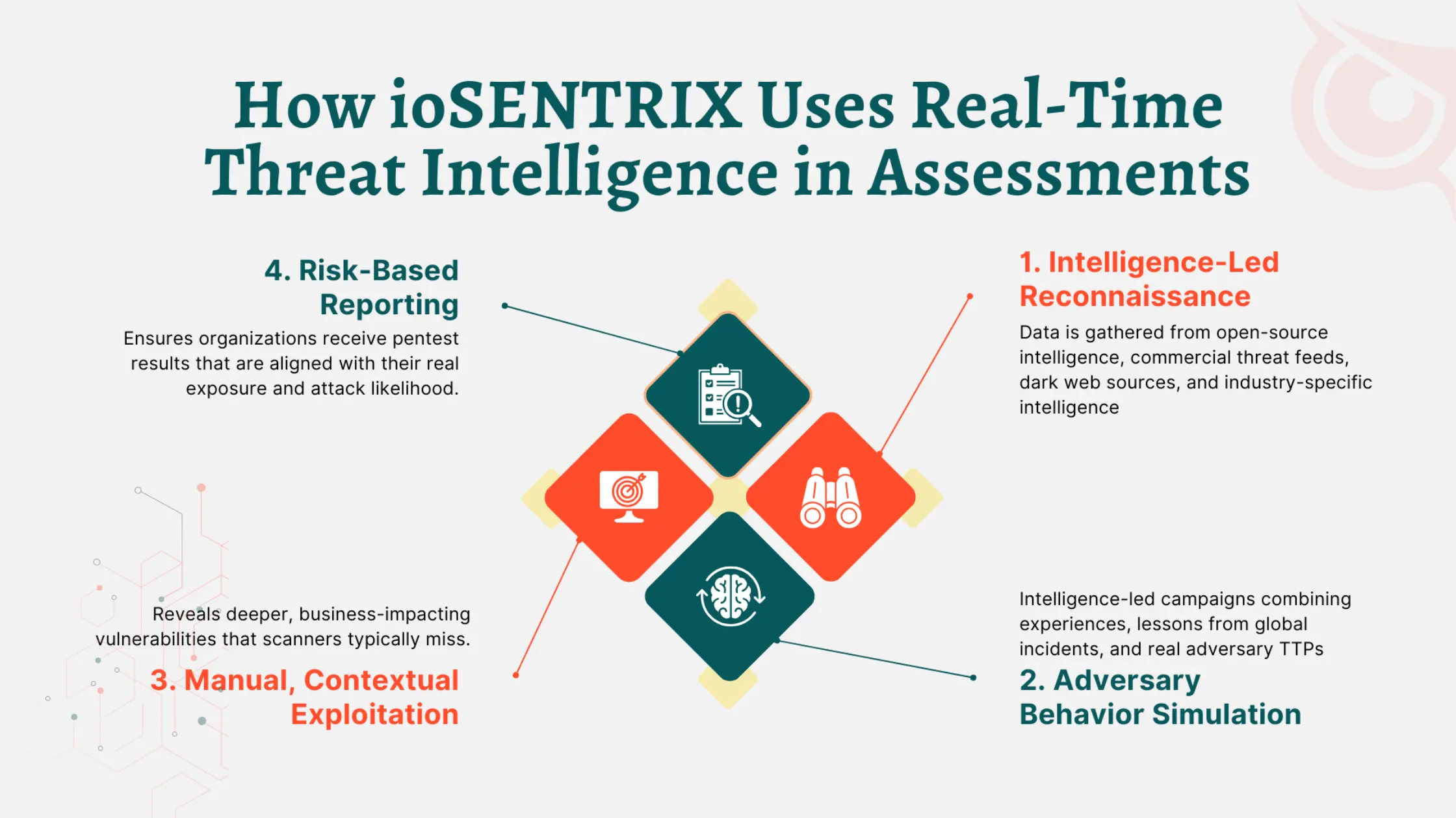 ioSENTRIX Theat Intelligence Assessments