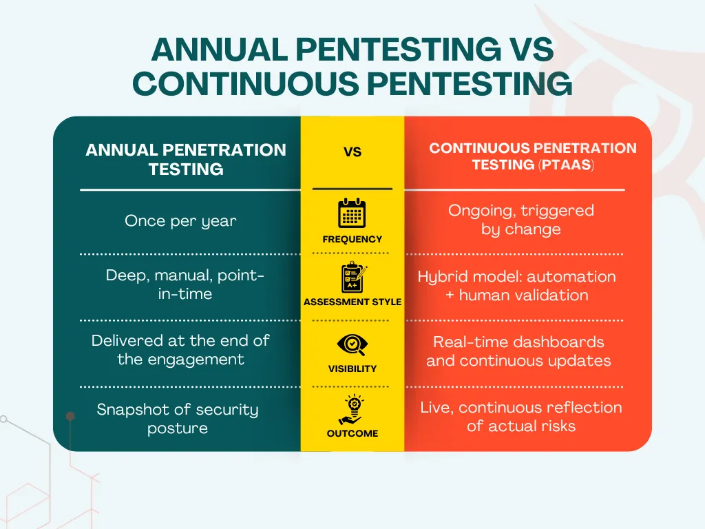Continuous Peneration Testing vs Annual Penetration Testing