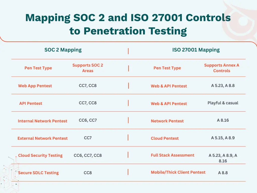 SOC 2 Mapping and ISO 27001 Mapping