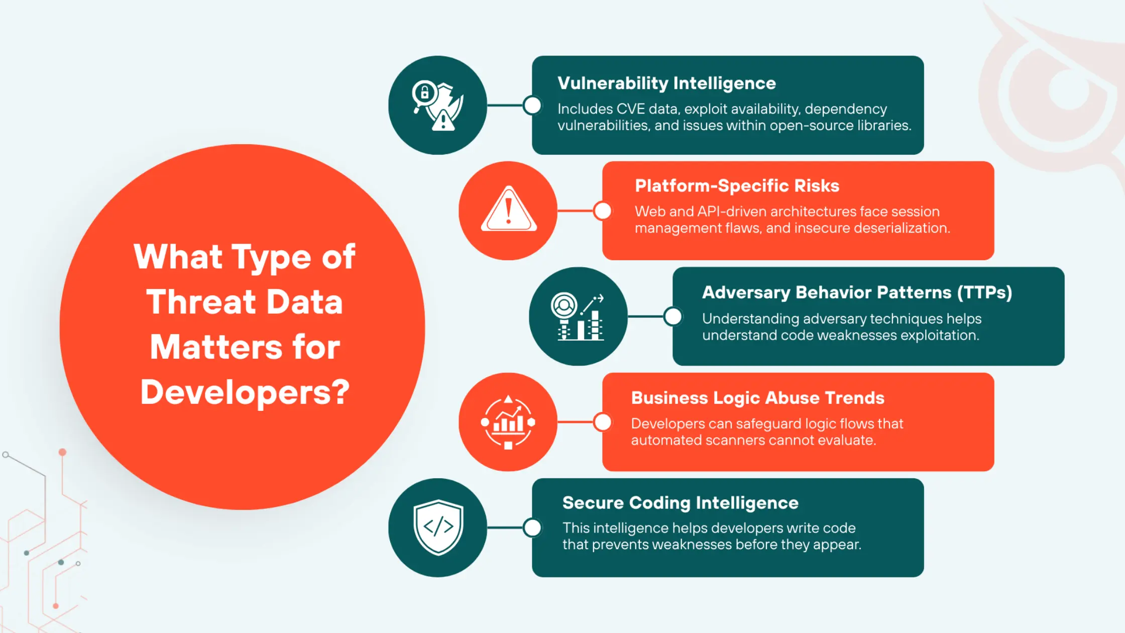 Threat Data for Application Security