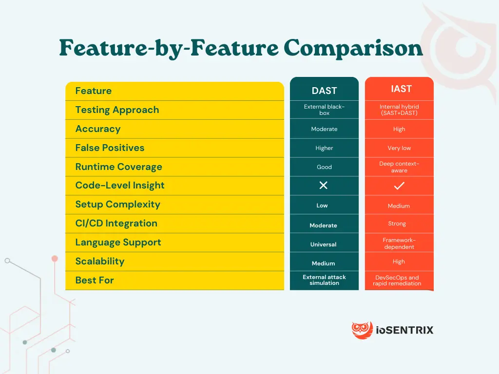 DAST vs IAST: Feature Comparison