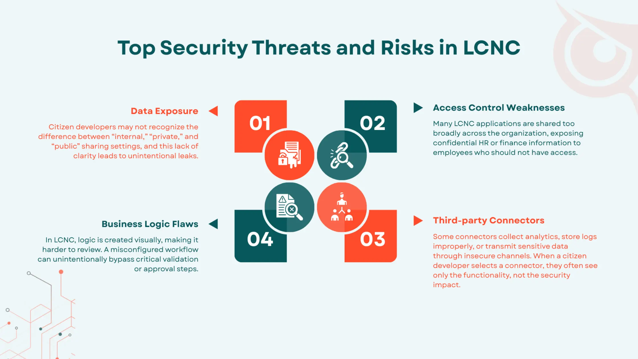 Security Risks and Threats in LCNC