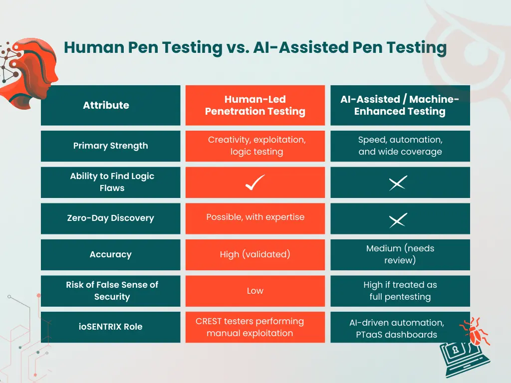 Human Pen Testing vs. AI-Assisted Pen Testing