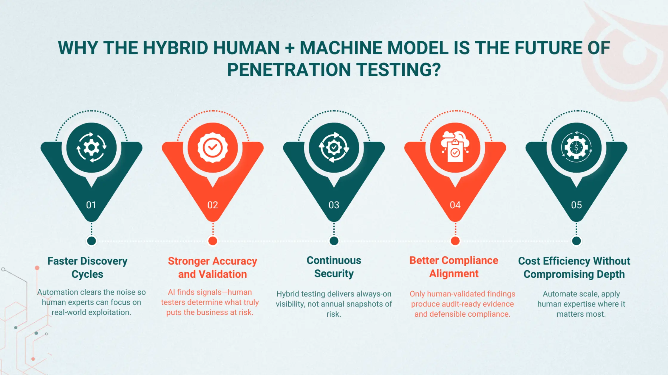 Hybrid Human + Machine Model for Penetration Testing
