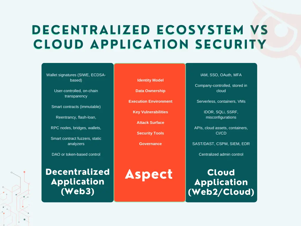 Decentralized vs Cloud Security