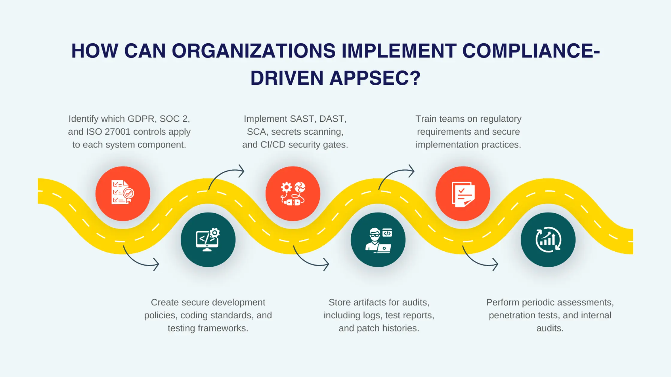 Implementing Compliance-driven AppSec