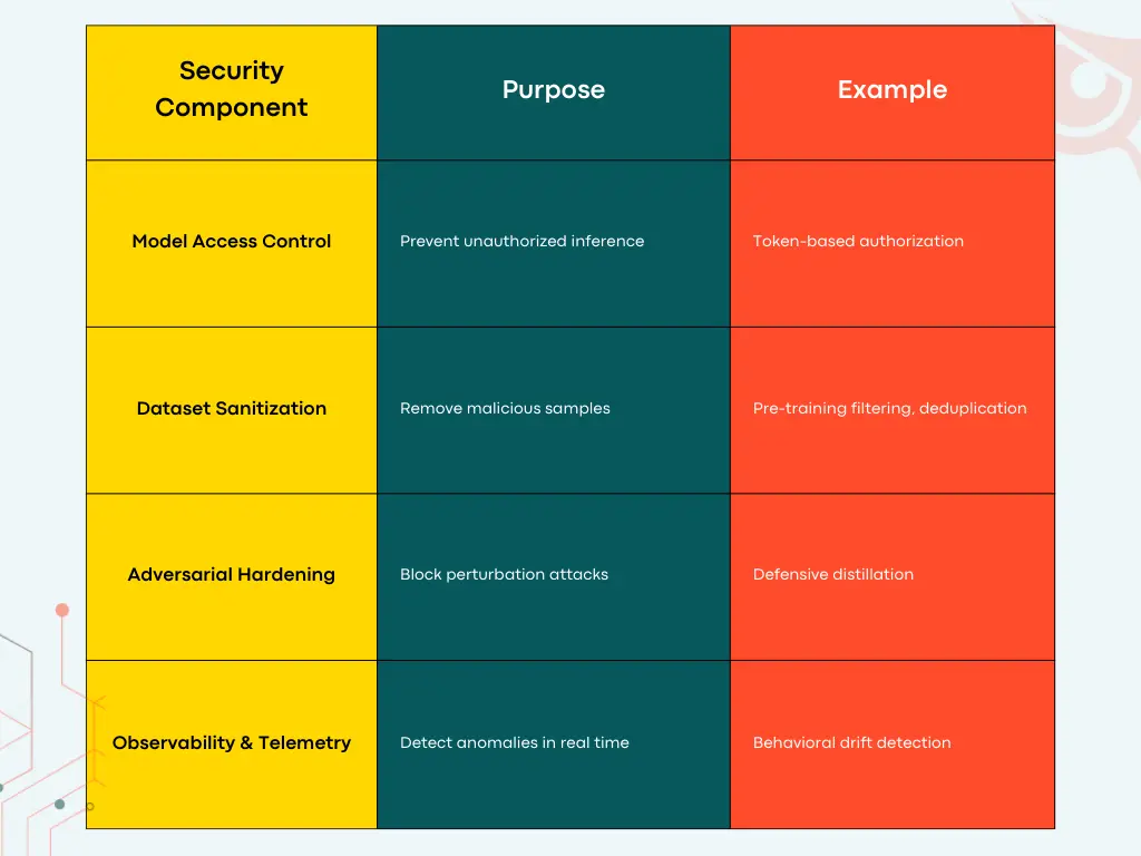 AI Security Architecture Components