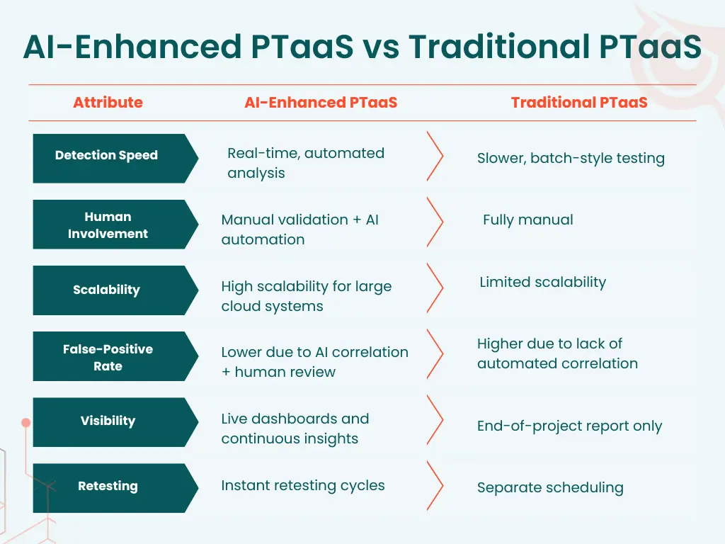 AI-enhanced PTaaS vs Traditional PTaaS