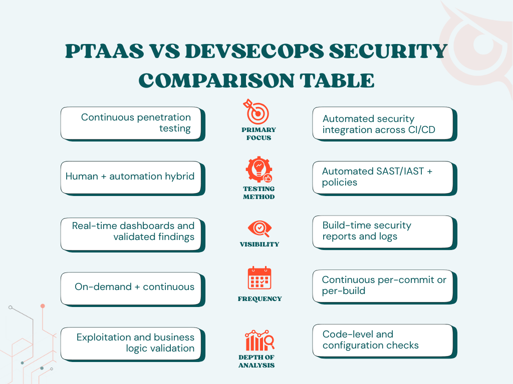 PTaaS vs DevSecOps Security